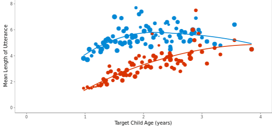 Interactive childes-db plot
