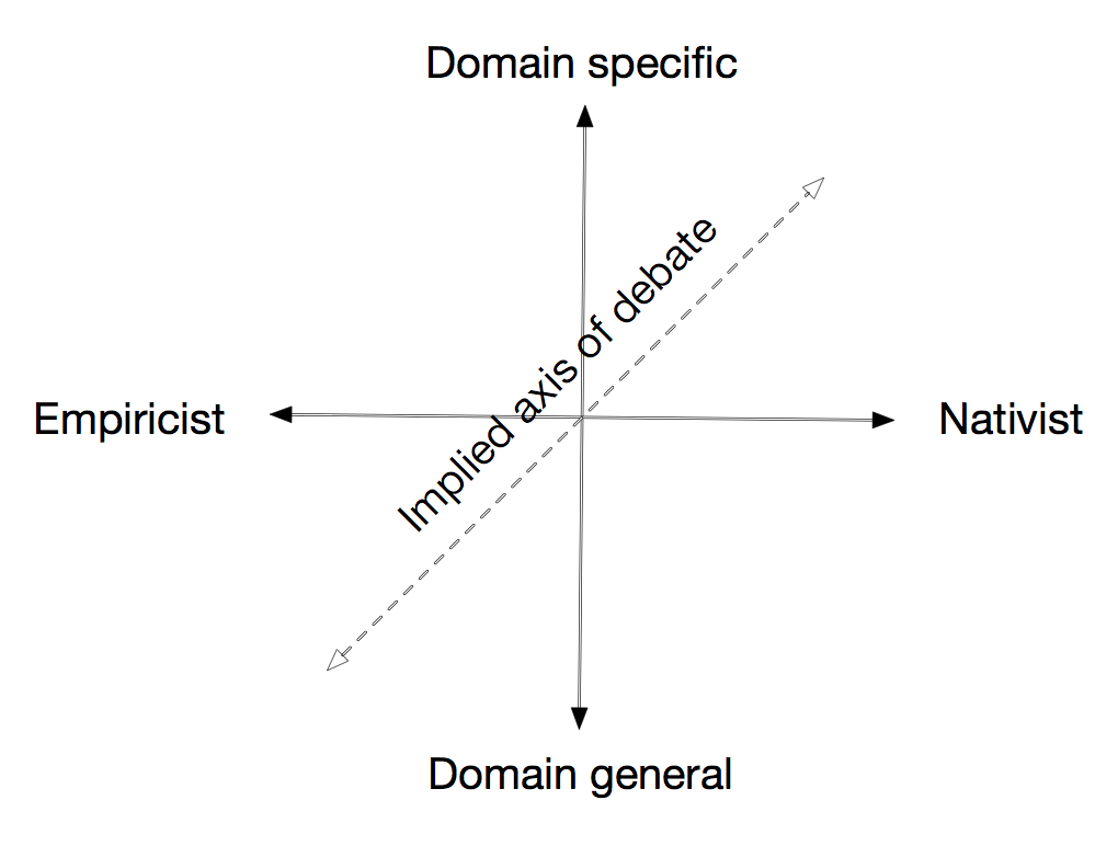 Schematic of the space of theoretical debates around language acquisition.