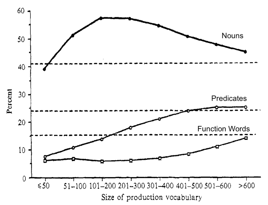 Figure 1 from Bates et al. (1994), showing developmental trends in the categorical composition of early vocabulary as number of items. Horizontal lines represent the number of opportunities on the vocabulary checklist for each category.