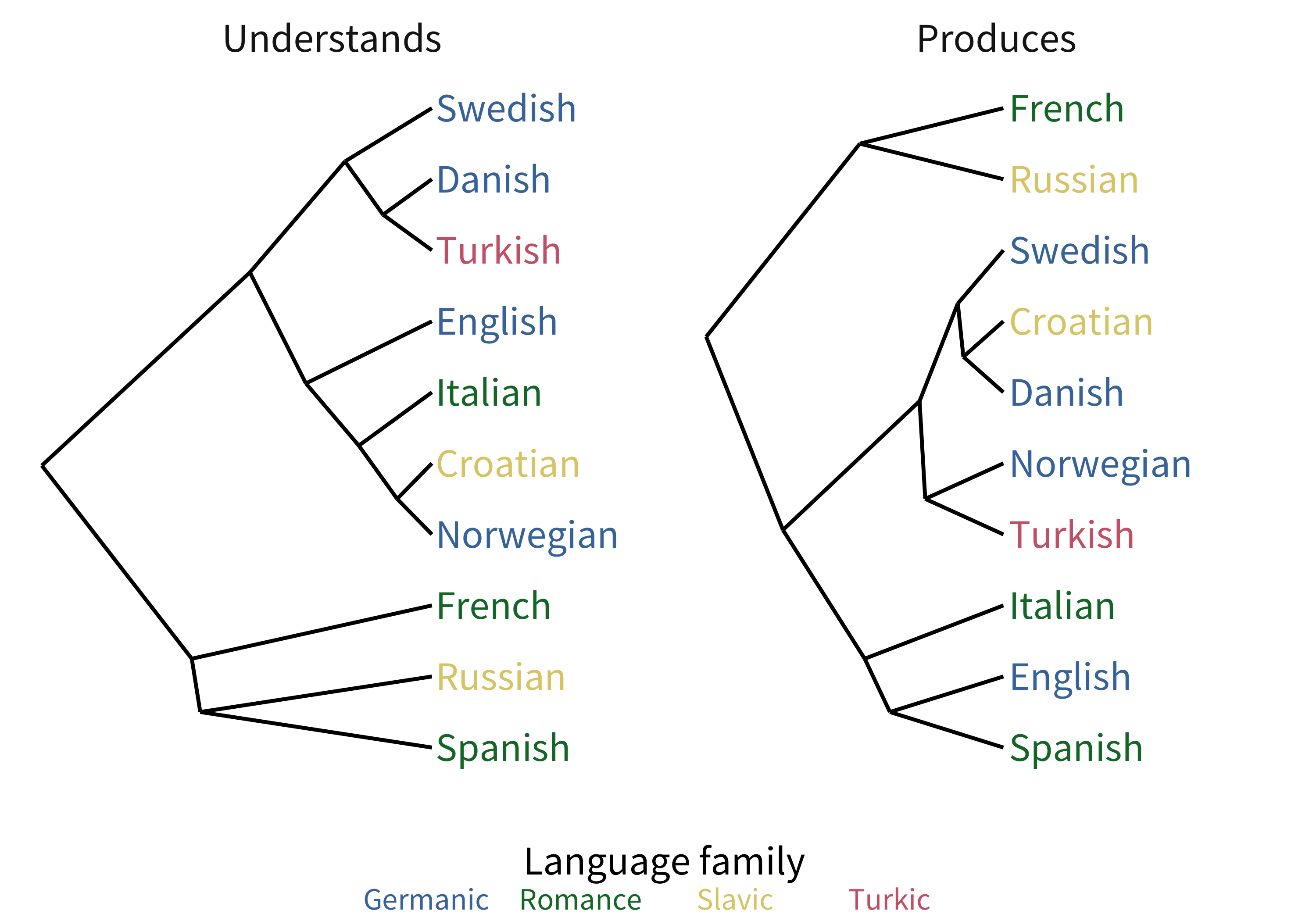 Dendrograms of the similarity structure among languages' coefficients.