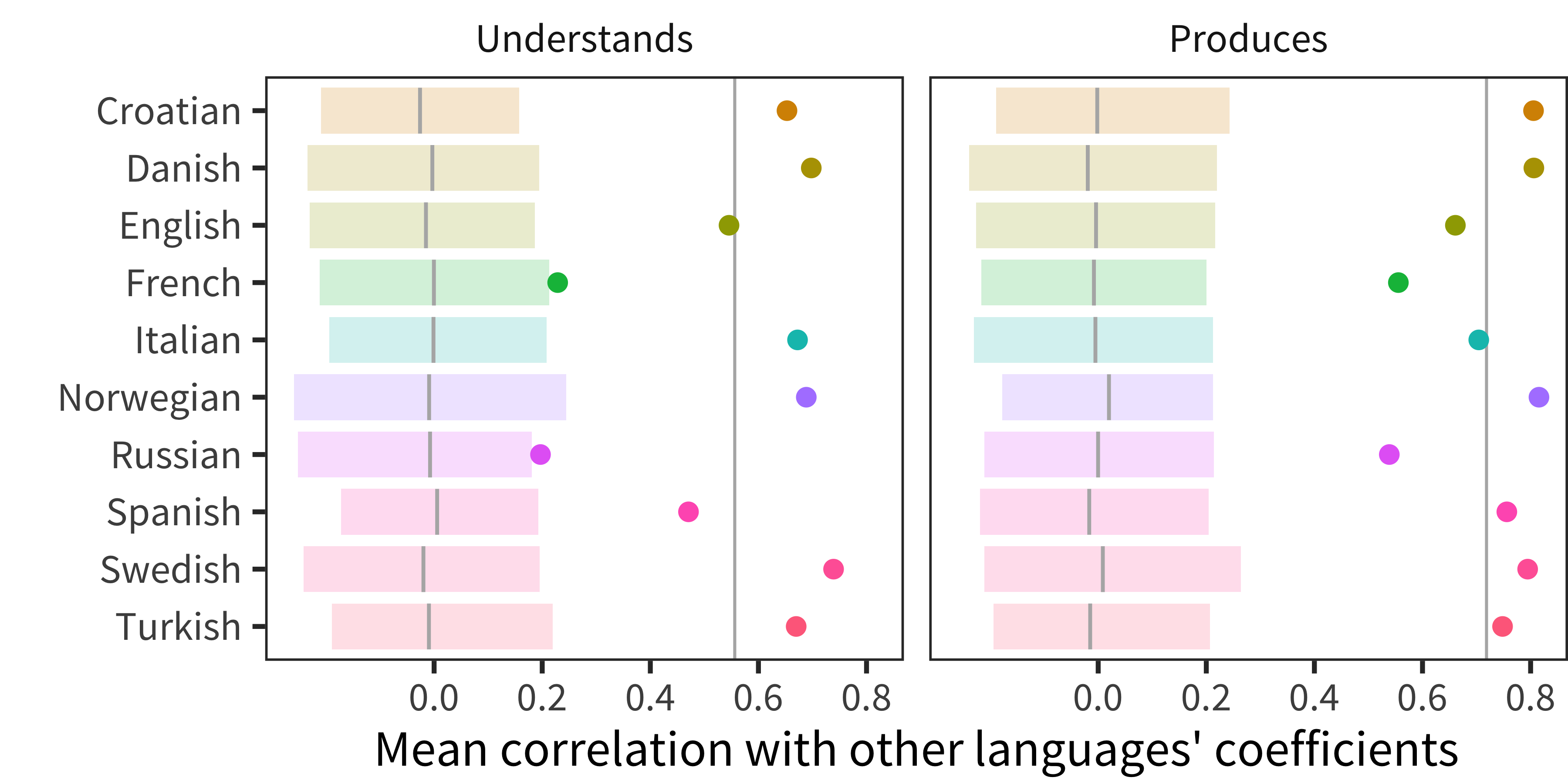 Correlations of coefficient estimates between languages. Each point represents the mean of one language's coefficients' correlation with each other language's coefficients, with the vertical line indicating the overall mean across languages. The shaded region and line show a bootstrapped 95\% confidence interval of a randomized baseline where predictor coefficients are shuffled within language.