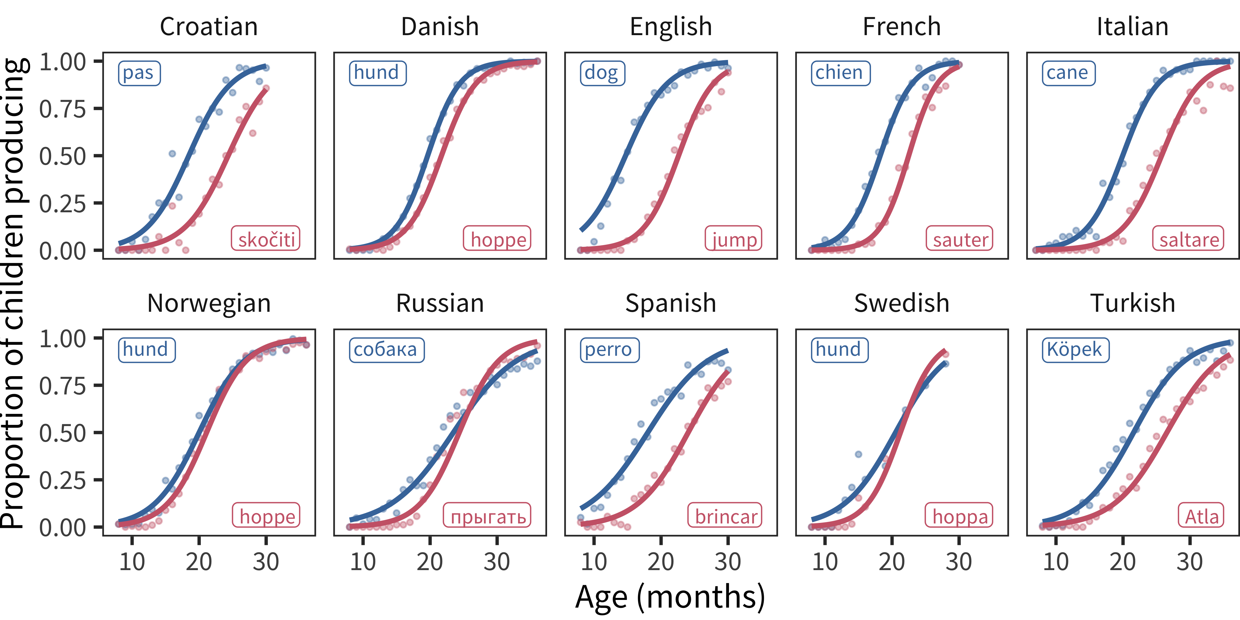 Example production trajectories for the words "dog" and "jump" across languages. Points show the proportion of children producing each word for each one-month age group. Lines show the best-fitting logistic curve. Labels show the forms of the words in each language.