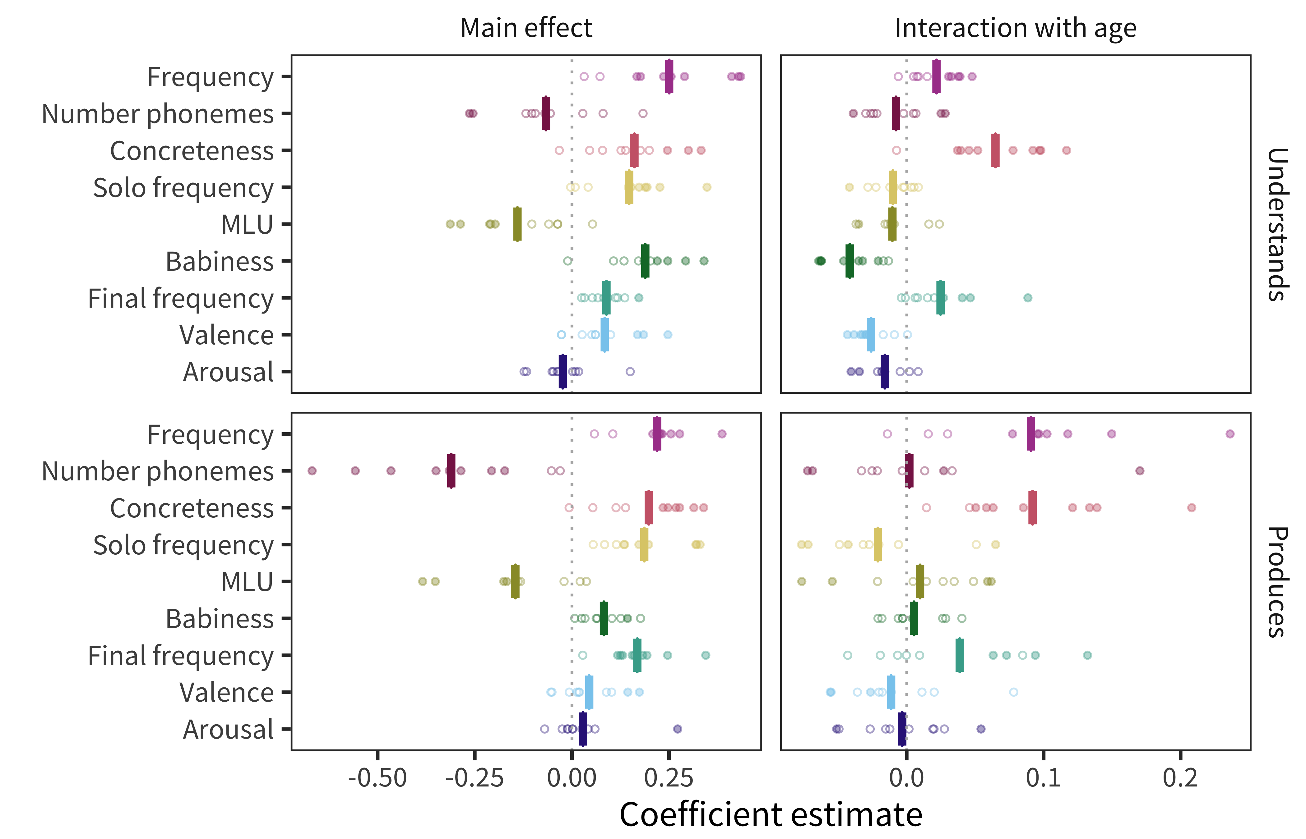 Estimates of coefficients in predicting words’ developmental trajectories for all languages and measures. Each point represents a predictor’s coefficient in one language, with the bar showing the mean across languages. Filled in points indicate coefficients for which p < 0.05.