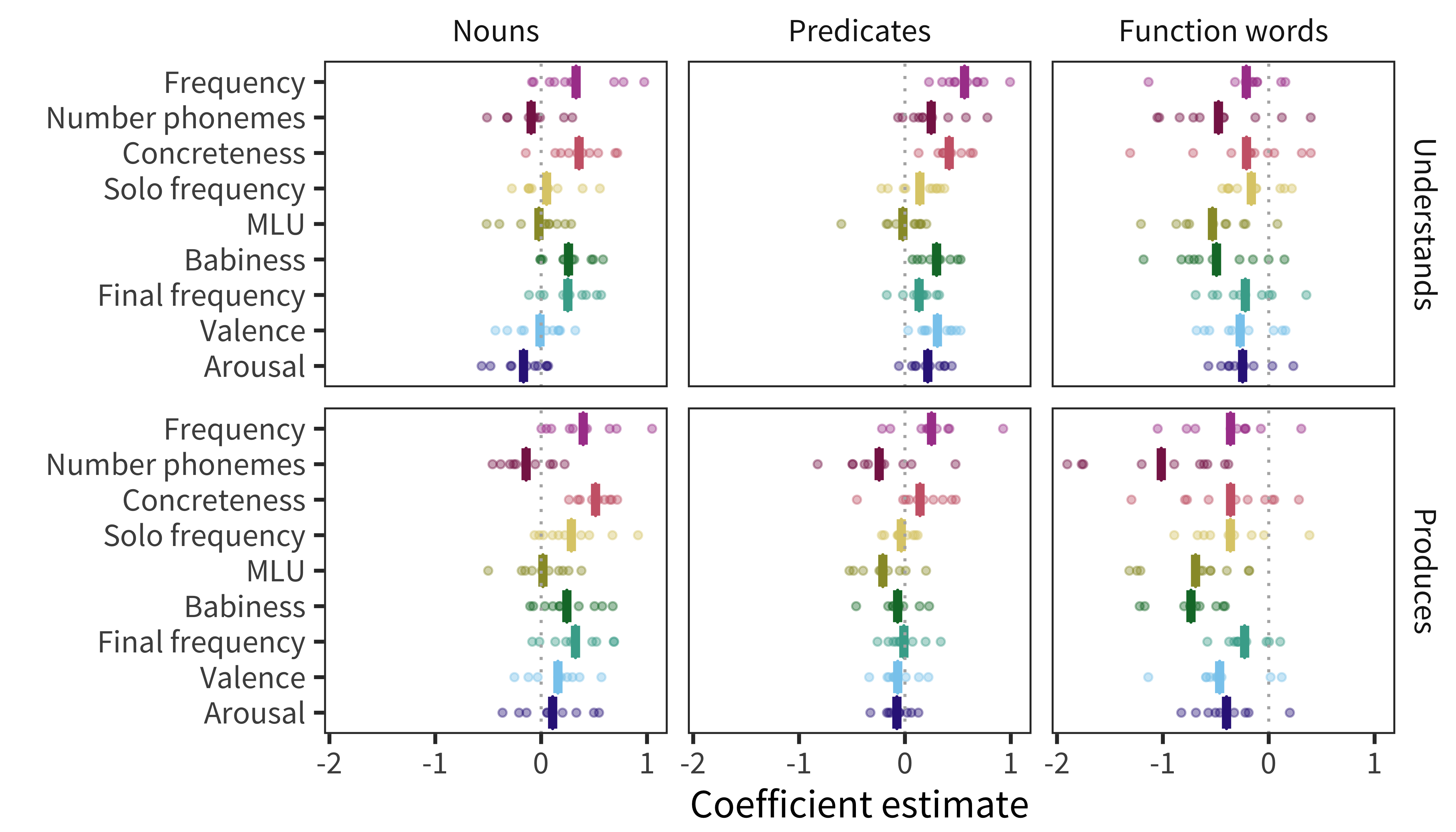 Estimates of effect in predicting words' developmental trajectories for each language, measure, and lexical category (main effect of predictor + main effect of lexical category + interaction between predictor and lexical category). Each point represents a predictor's effect in one language, with the bar showing the mean across languages.