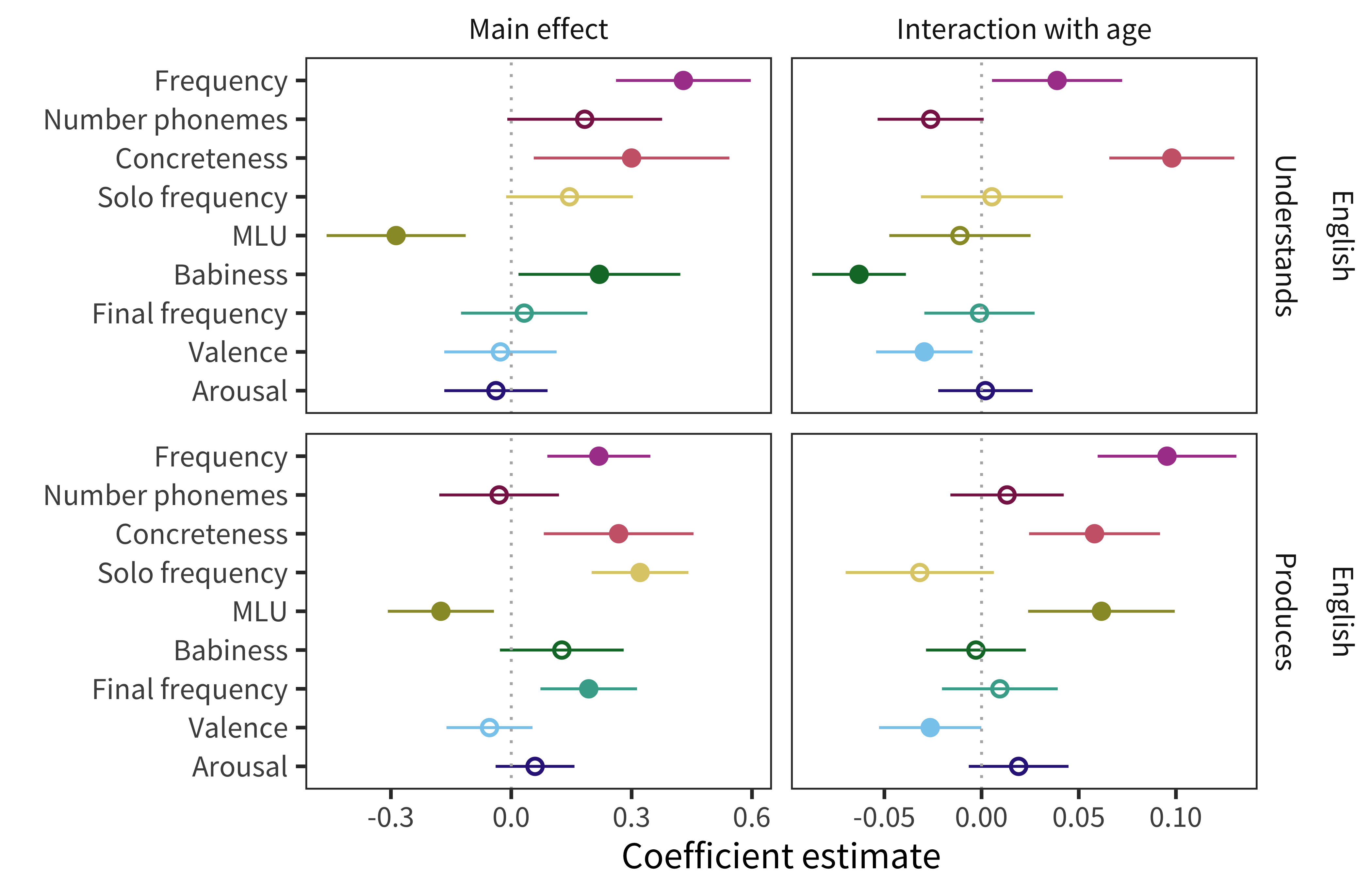 Estimates of coefficients in predicting words’ developmental trajectories for English comprehension and production data. Error bars indicate 95% confidence intervals; filled in points indicate coefficients for which p < 0.05.
