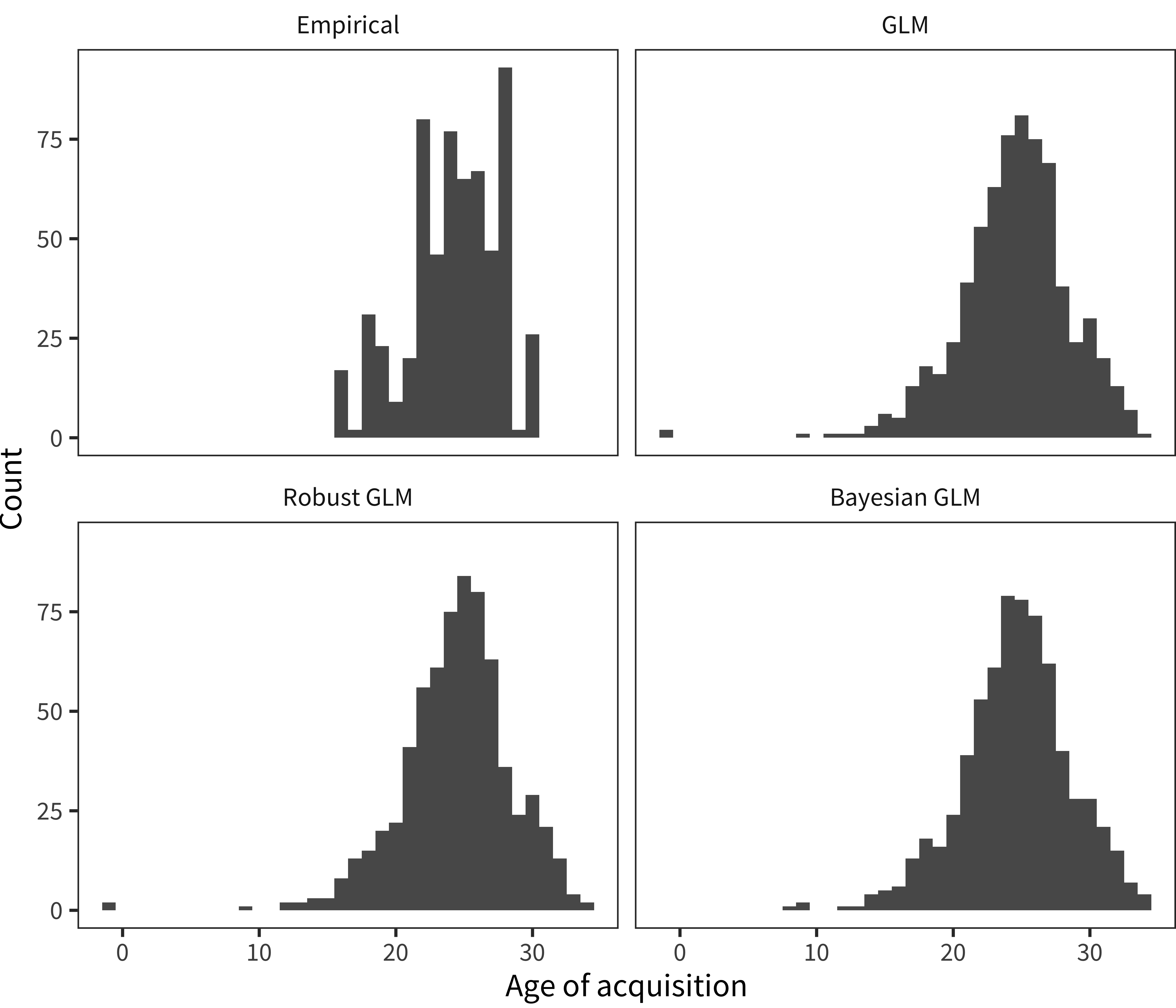 Histogram of English (American) age of acquisition values as estimated via a variety of statistical methods (panels).
