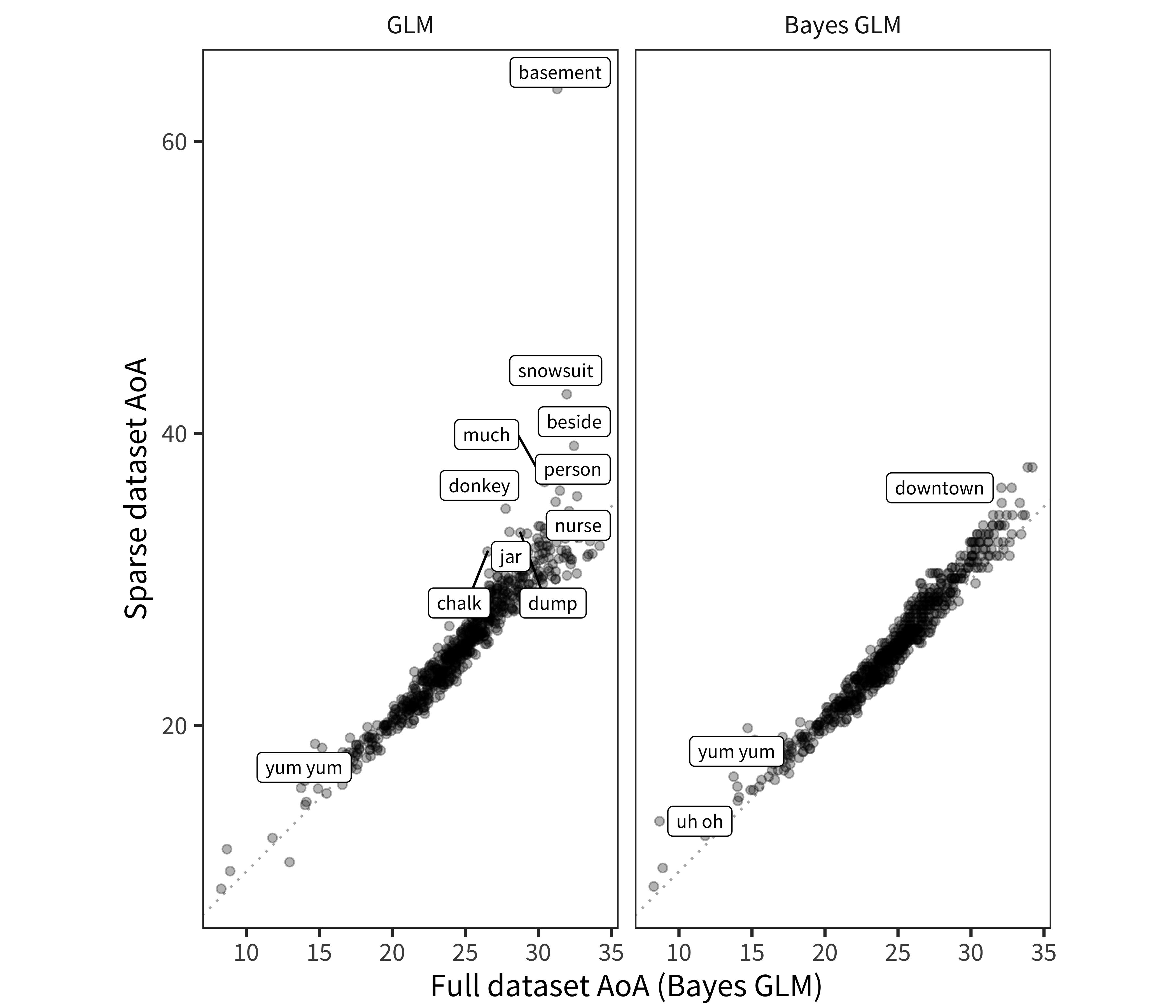 Recovered AoAs from a sparse subsample (100 children), plotted by the Bayesian GLM AoAs from the full dataset. Left panel shows standard GLM, right panel shows Bayesian GLM. Differences of AoA > 4 months between methods are labeled.