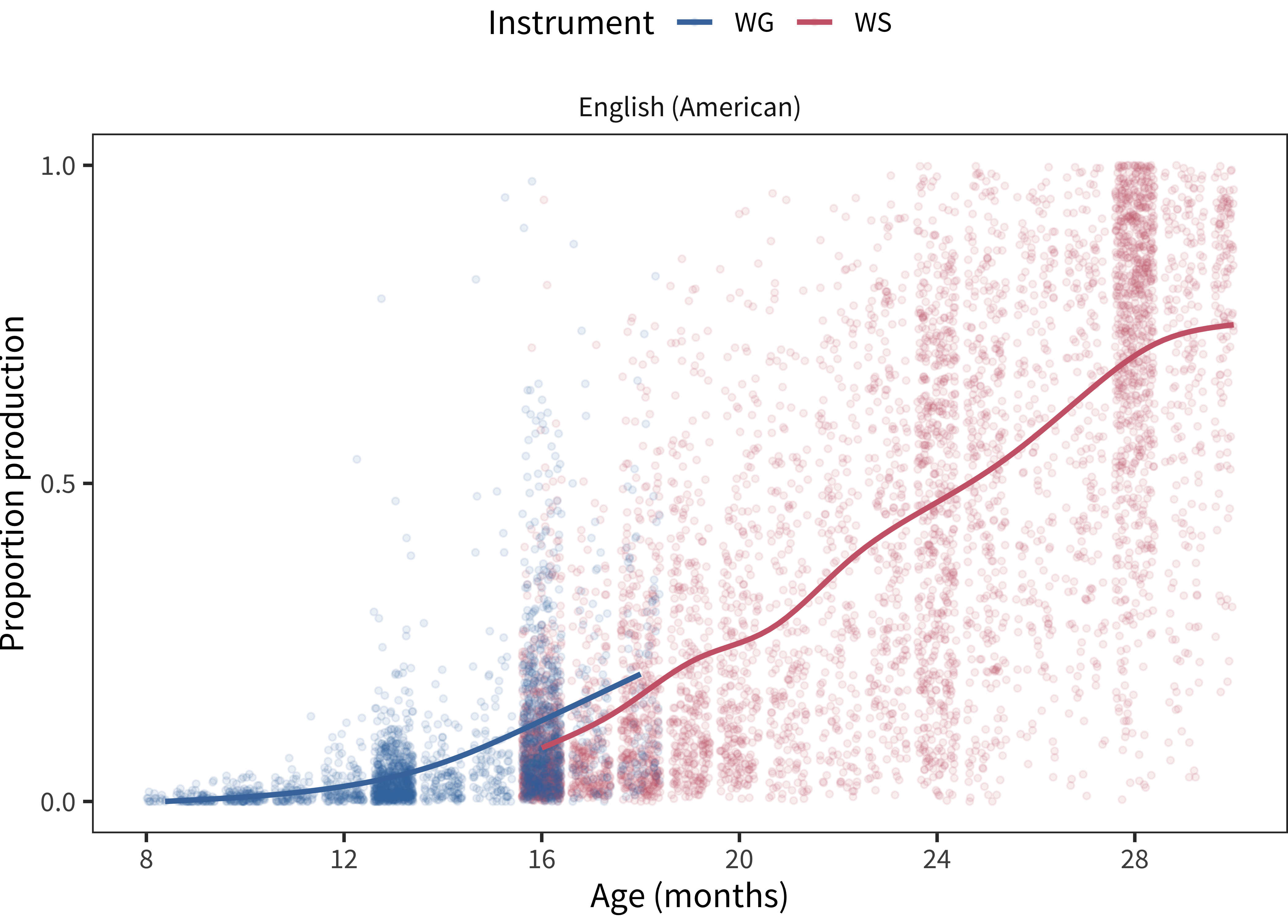 Proportion WS and WG production scores plotted by form.