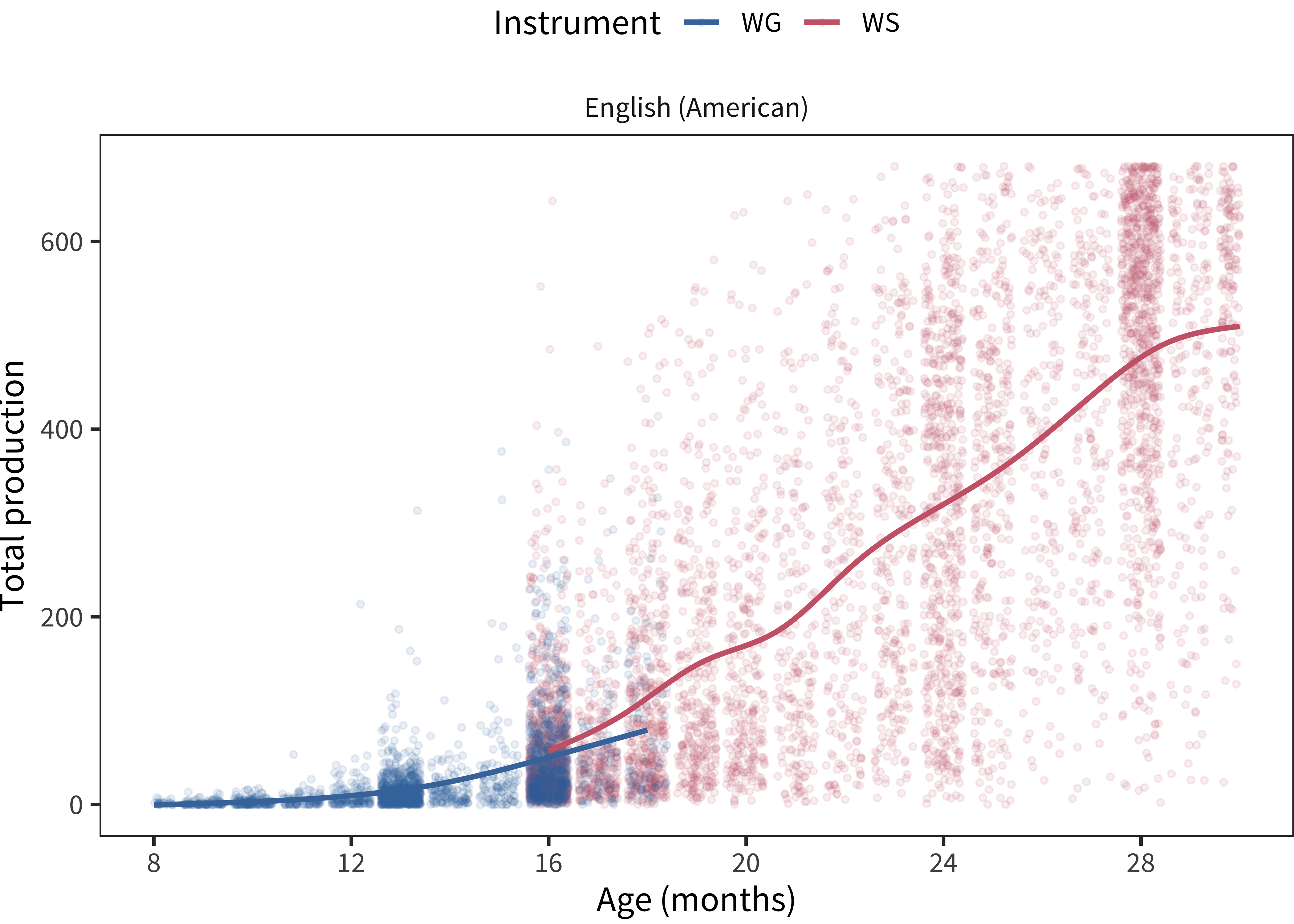 Total WS and WG production scores plotted by form.