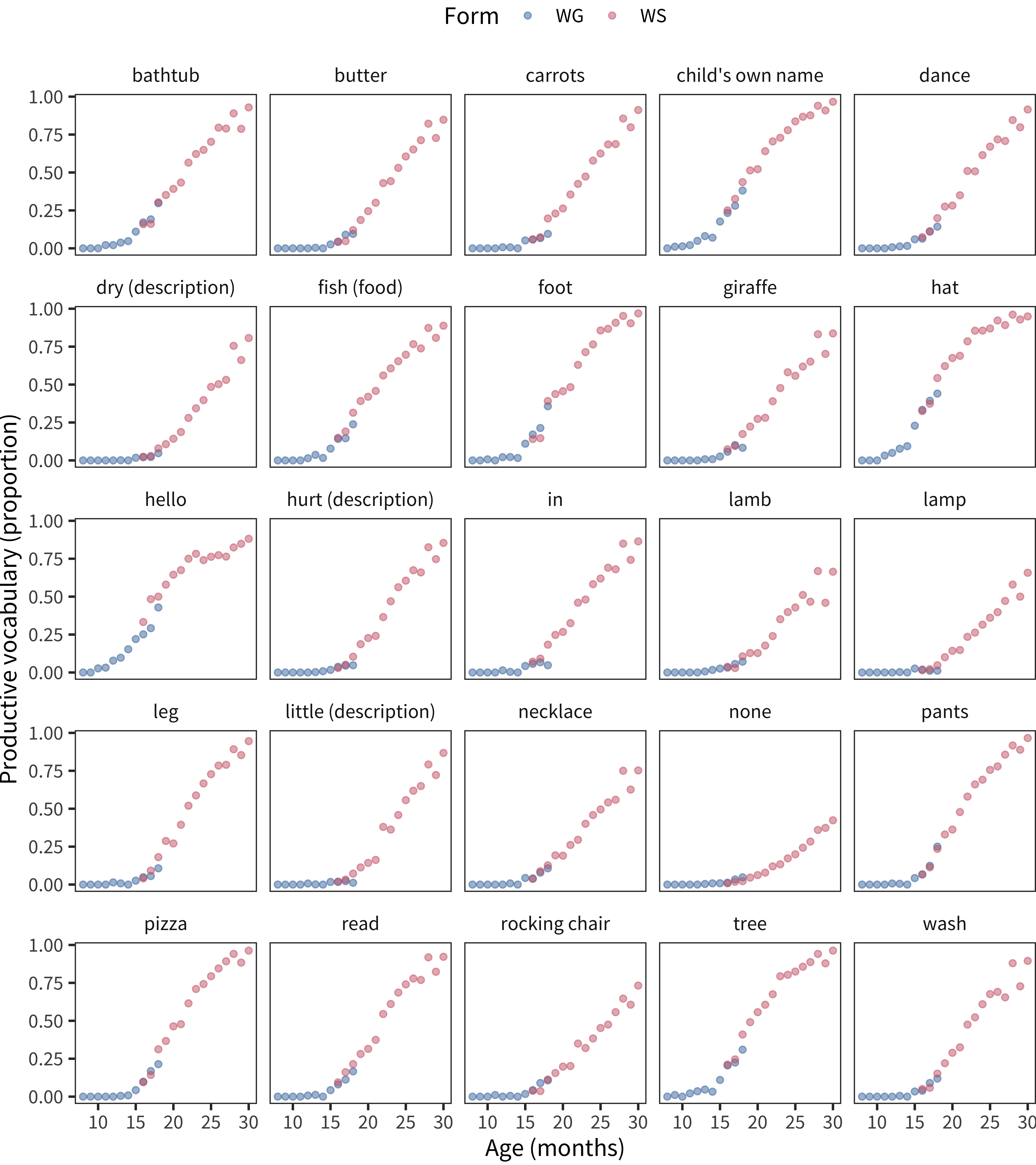 WS and WG proportion production scores for a set of 25 randomly-sampled examples.