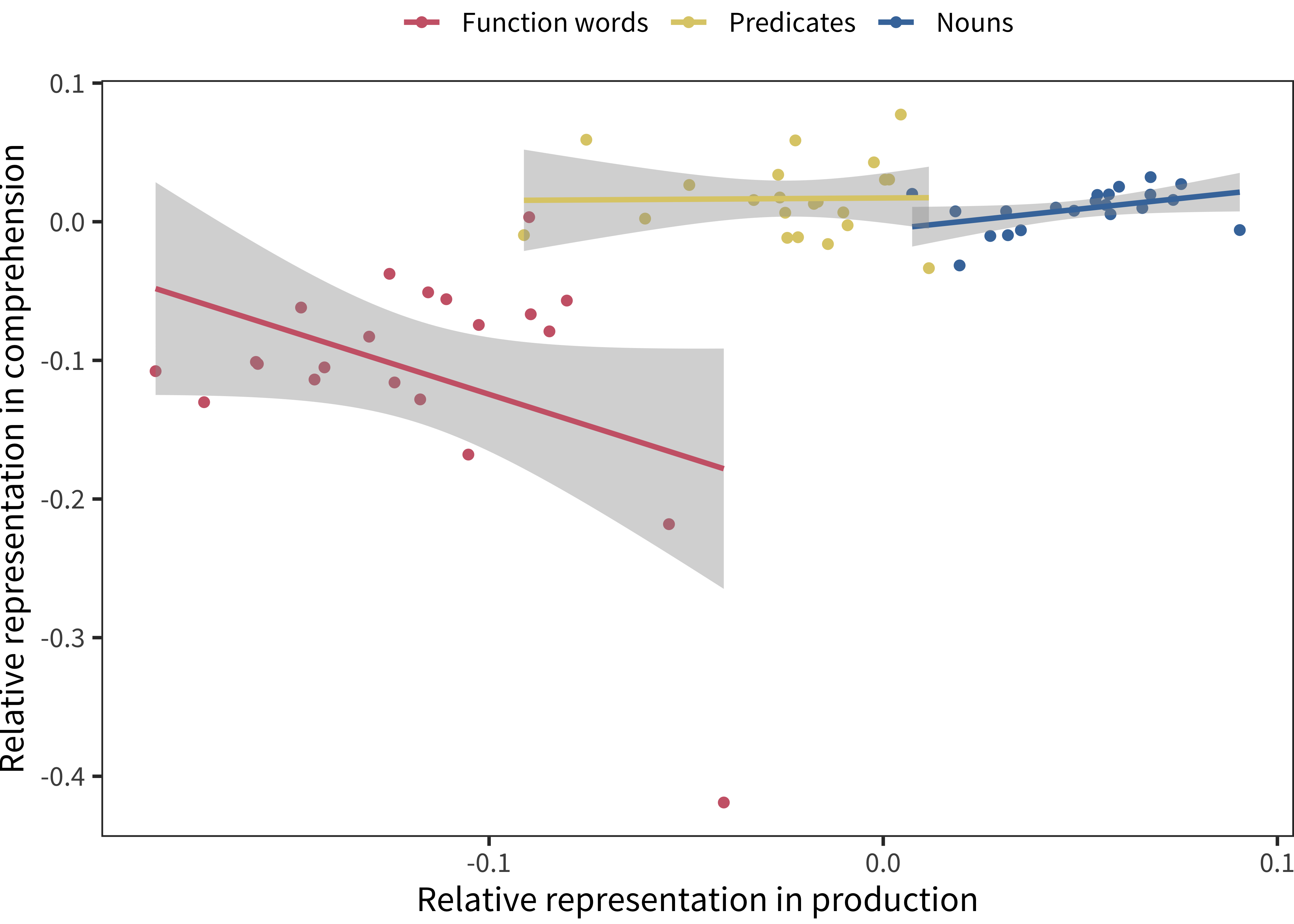 Relative representation in vocabulary for each lexical category for comprehension data compared to prooduction data in each language (lines indicates linear regression fits).
