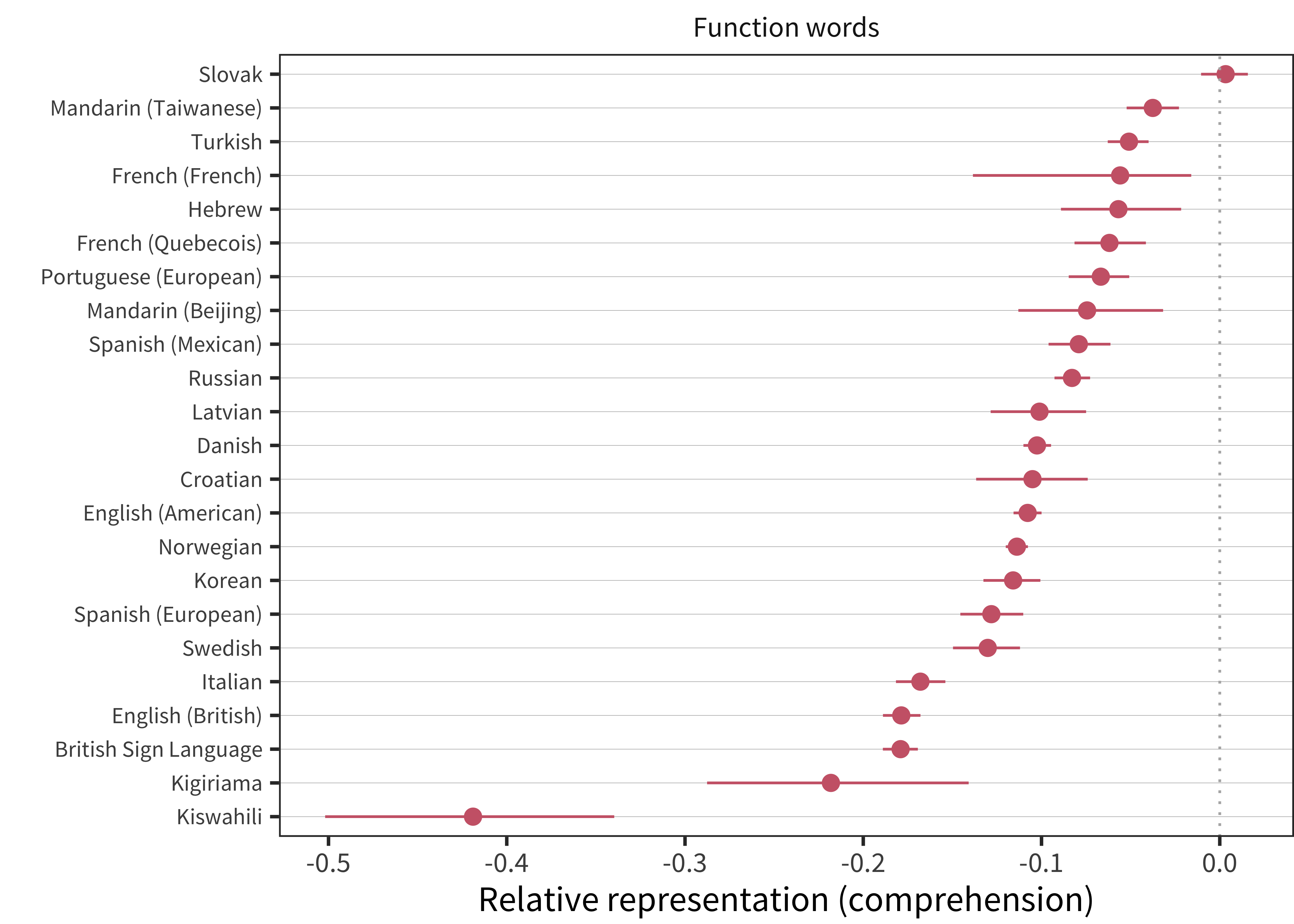 Relative representation in vocabulary compared to chance for function words for comprehension data in each language (line ranges indicate bootstrapped 95\% confidence intervals).