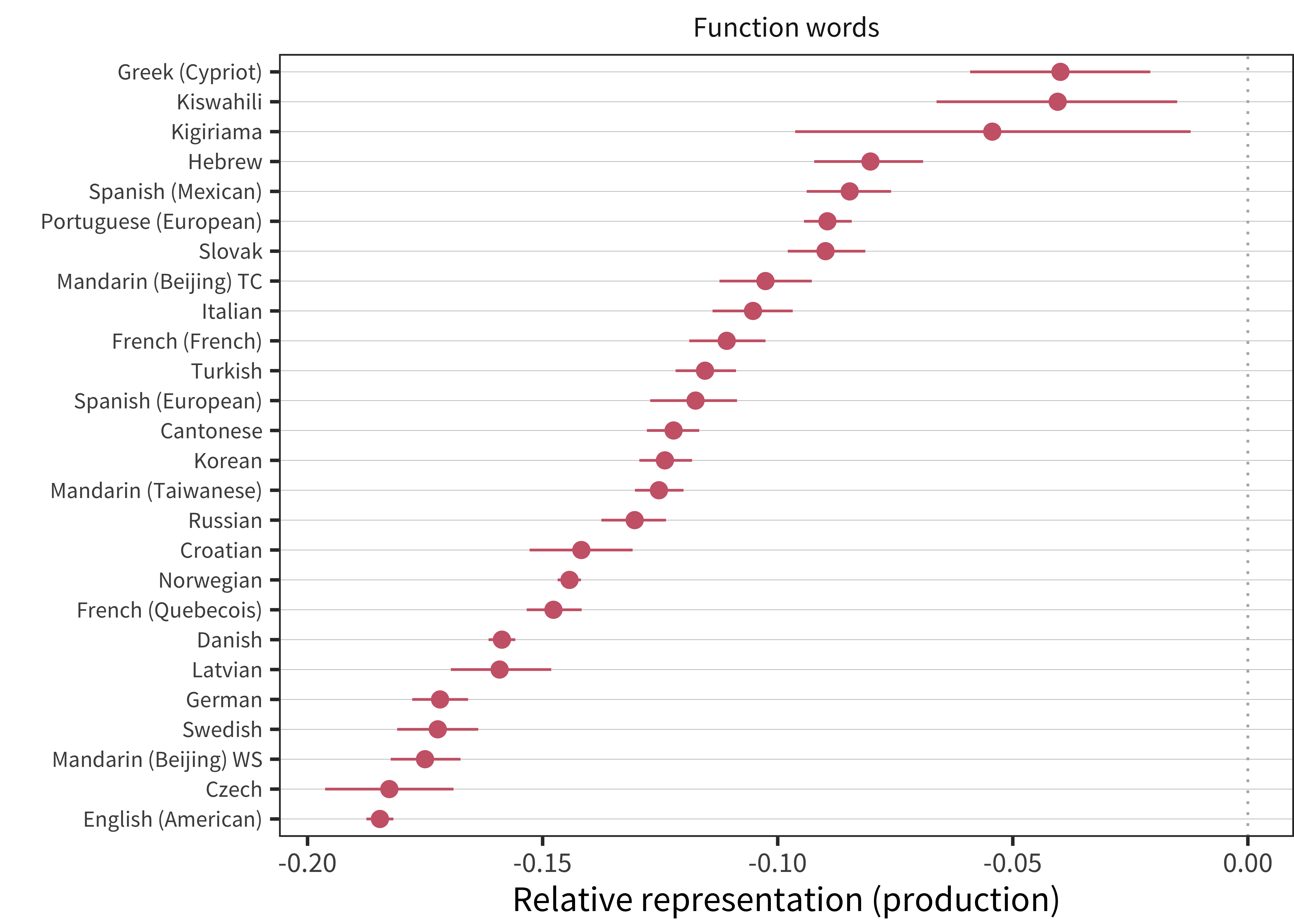 Relative representation in vocabulary compared to chance for function words for production data in each language (line ranges indicate bootstrapped 95\% confidence intervals).