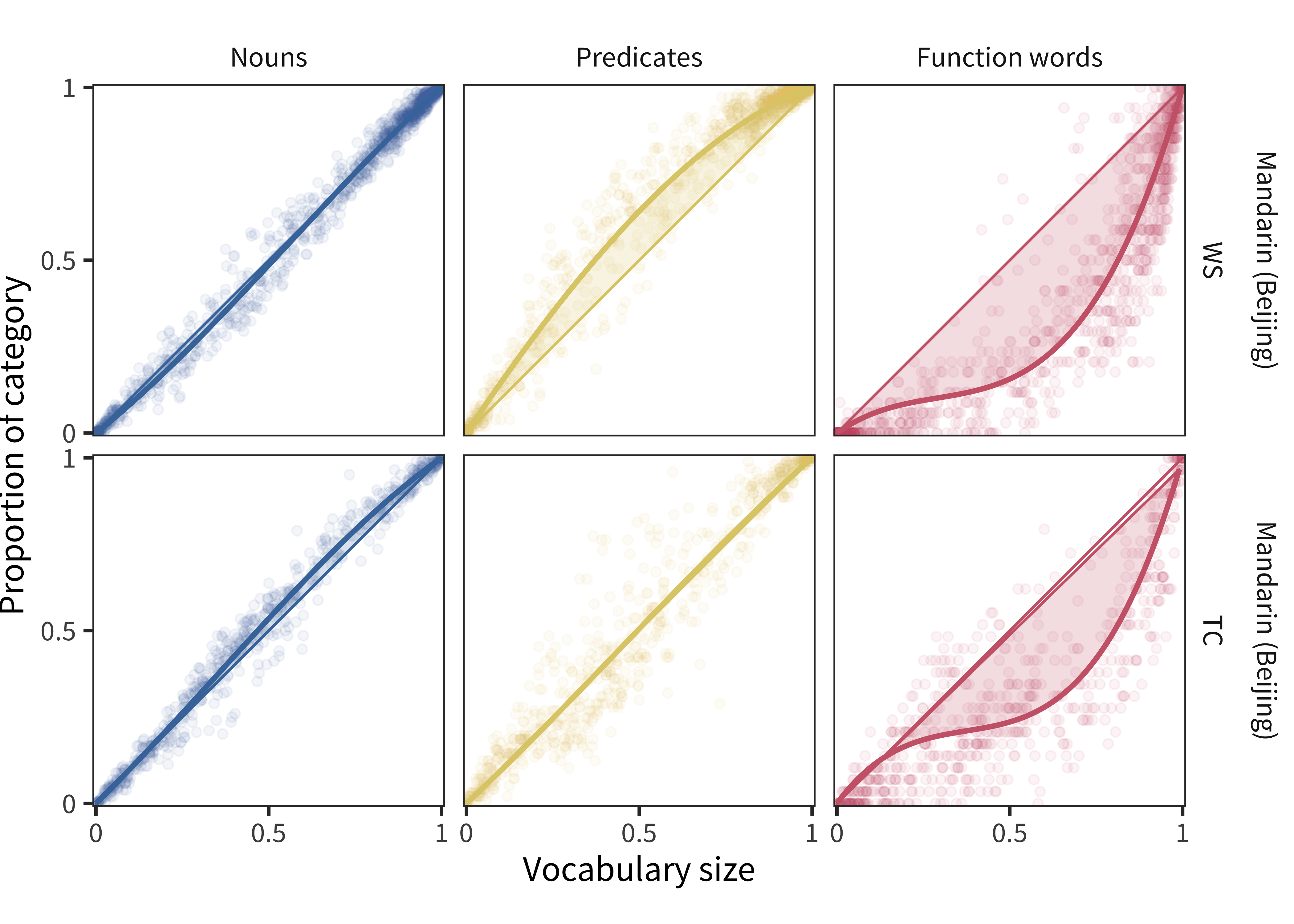 For Mandarin WS and Mandarin TC data, proportion of each lexical category produced by each child as a function of the proportion of all vocabulary items produced by that child. Lines show model fits.