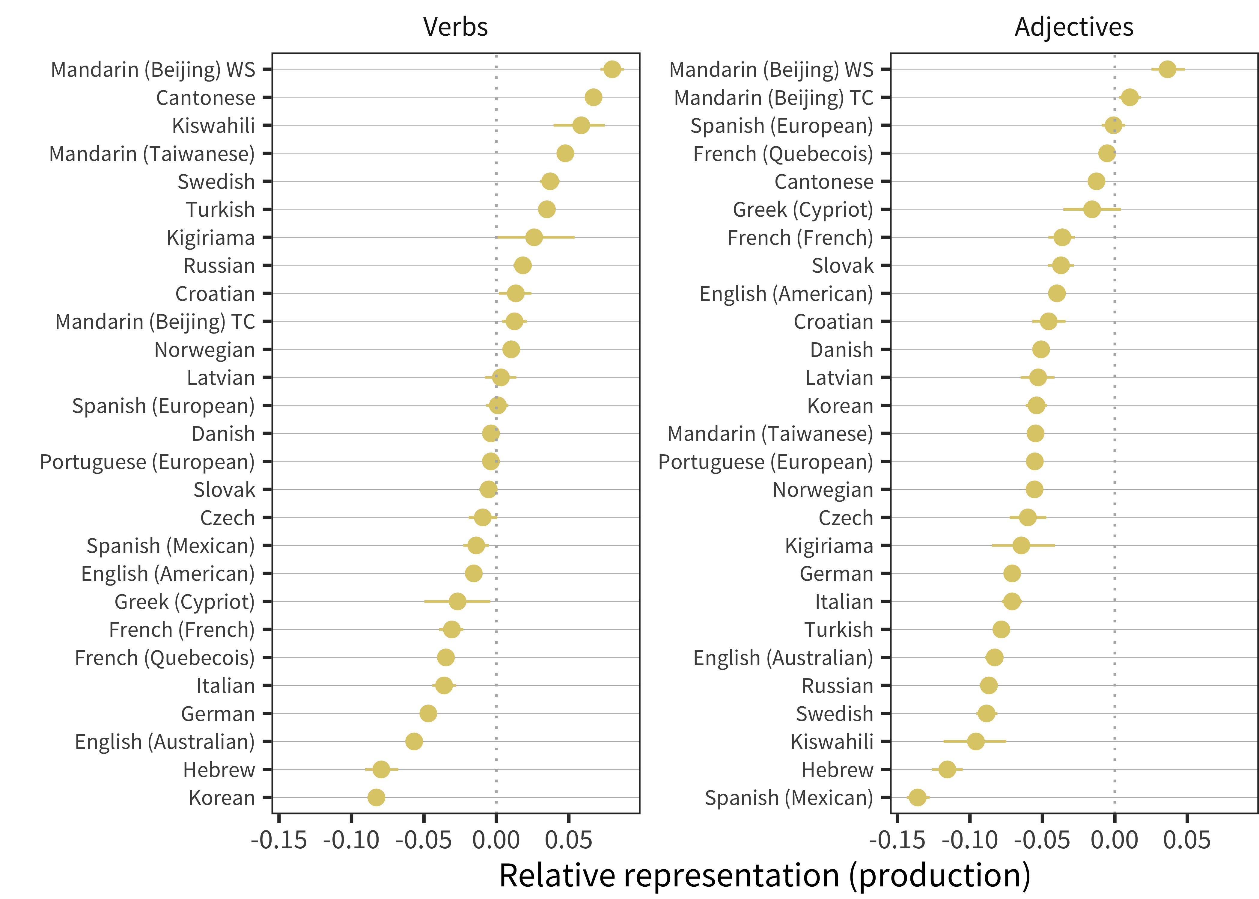 Relative representation in vocabulary compared to chance for verbs and adjectives for production data in each language (line ranges indicate bootstrapped 95\% confidence intervals).