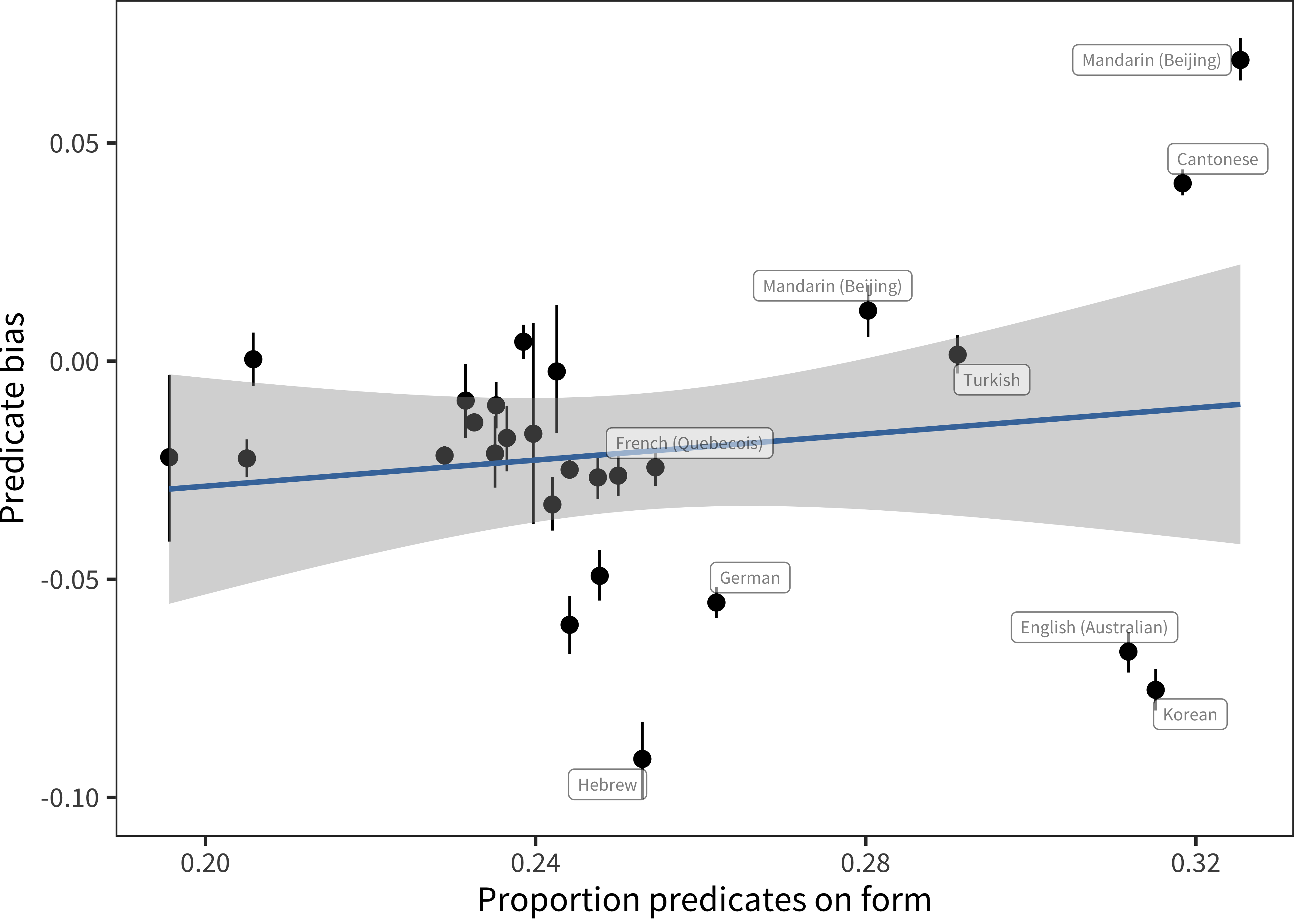 Relative representation in vocabulary for predicates as a function of proportion of predicates on form for comprehension data in each language, with languages labelled whose proportion of predicates is greater than 0.25 (line ranges indicate bootstrapped 95\% confidence intervals). Blue line show linear model fit.