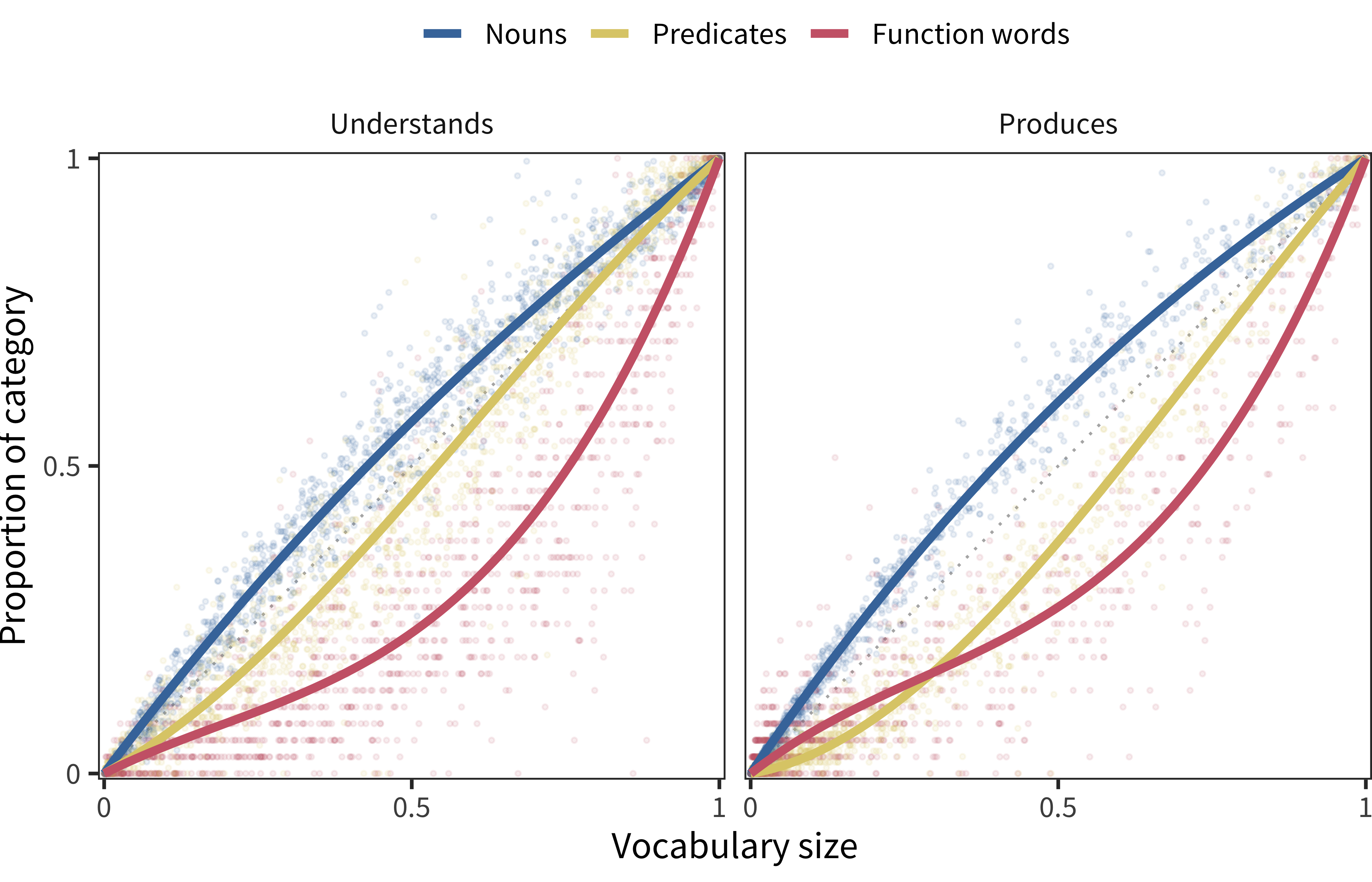 For Oxford CDI data, proportion of each lexical category produced by each child as a function of the proportion of all vocabulary items produced by that child. Lines show model fits.