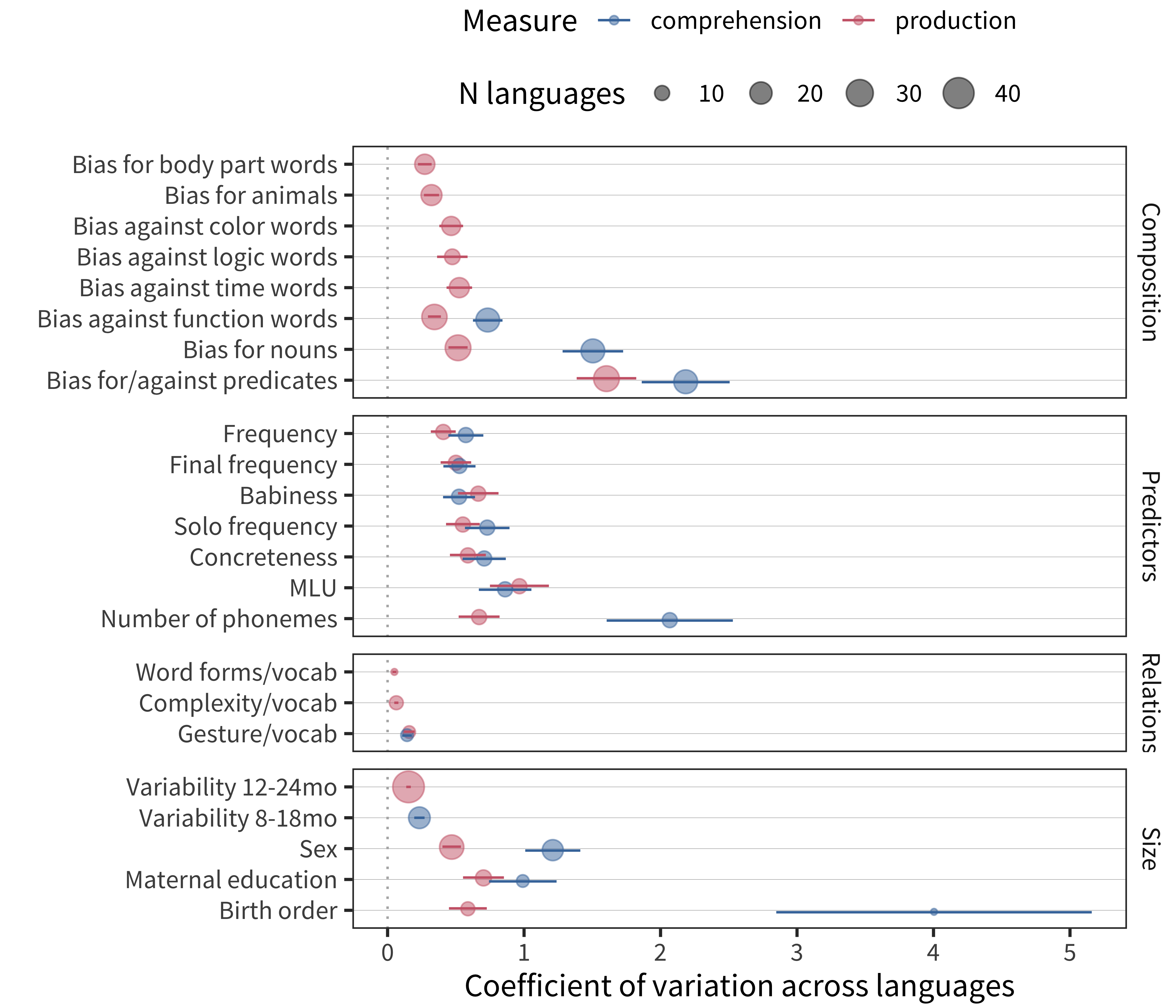 Coefficient of variation across languages for signatures of language development corresponding to four different categories (panels). Each point gives an estimate, with point size corresponding to number of languages. Color indicates whether comprehension or production is measured. Error bars give the standard error of the coefficient of variation.