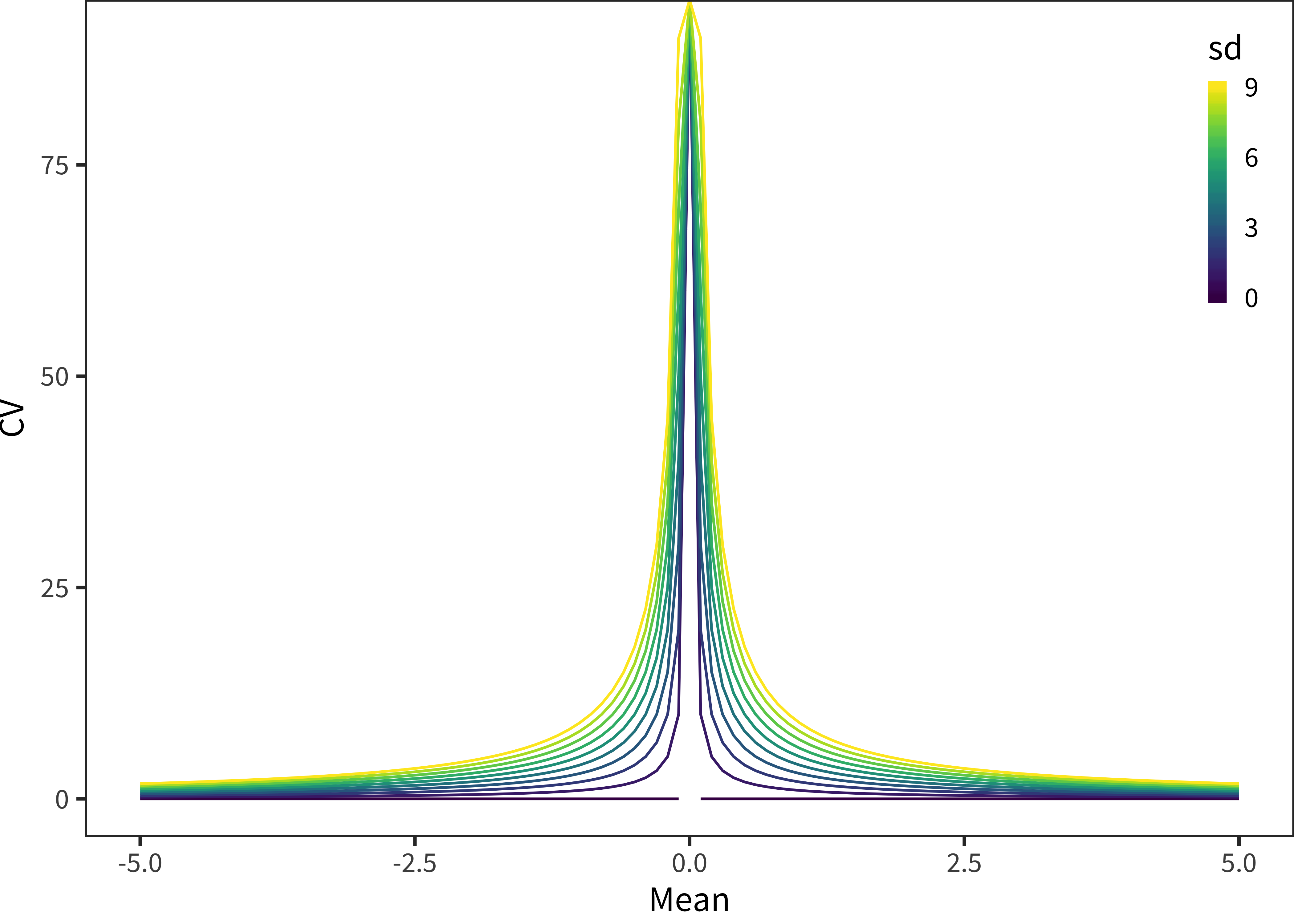 A theoretical analysis of the properties of the coefficient of variation (CV) method. CV is plotted by its two components: mean and standard deviation (sd). Mean values are shown on the horizontal axis, with colors indicating different standard deviations.