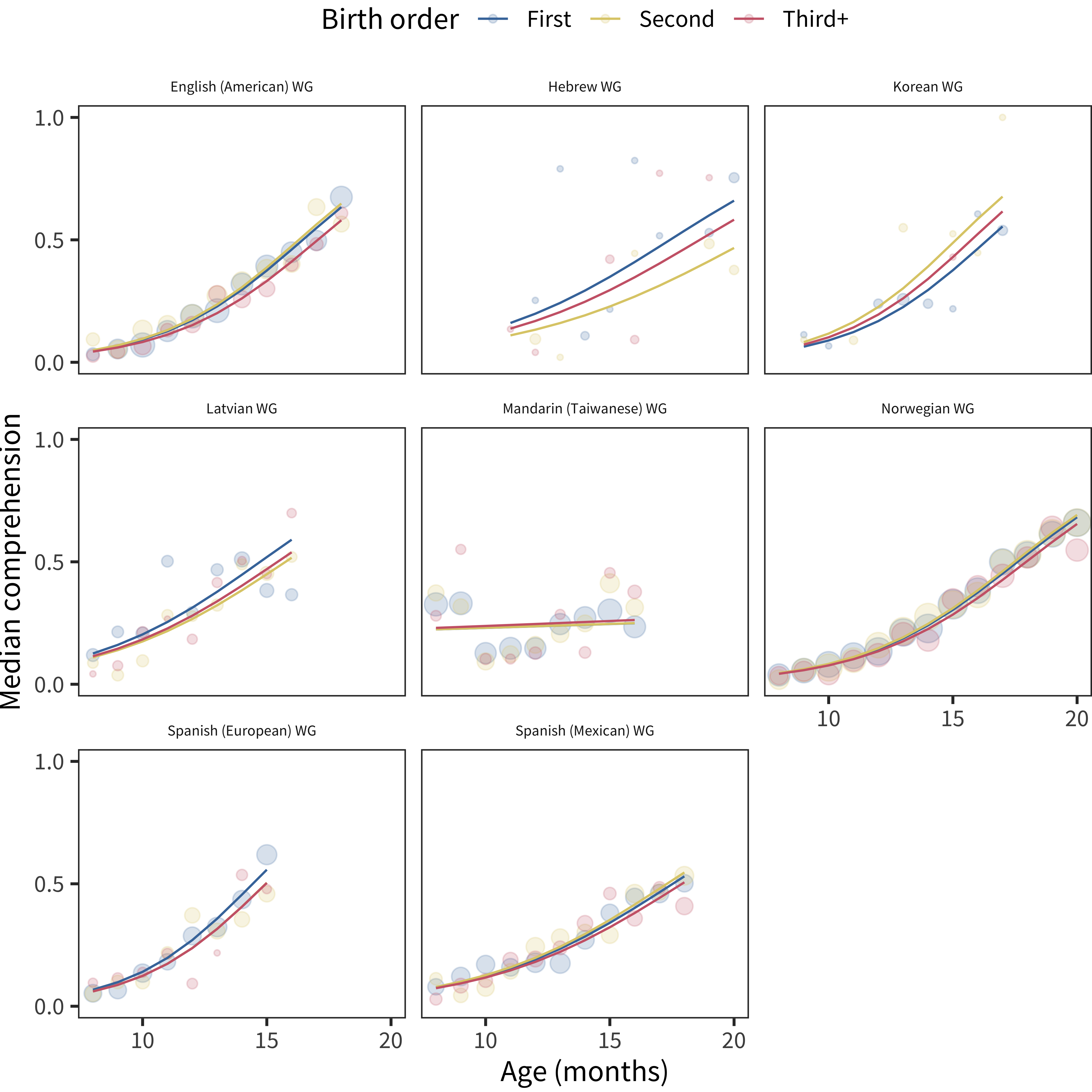 Differences in WG comprehension scores by birth order, plotted across age by language.