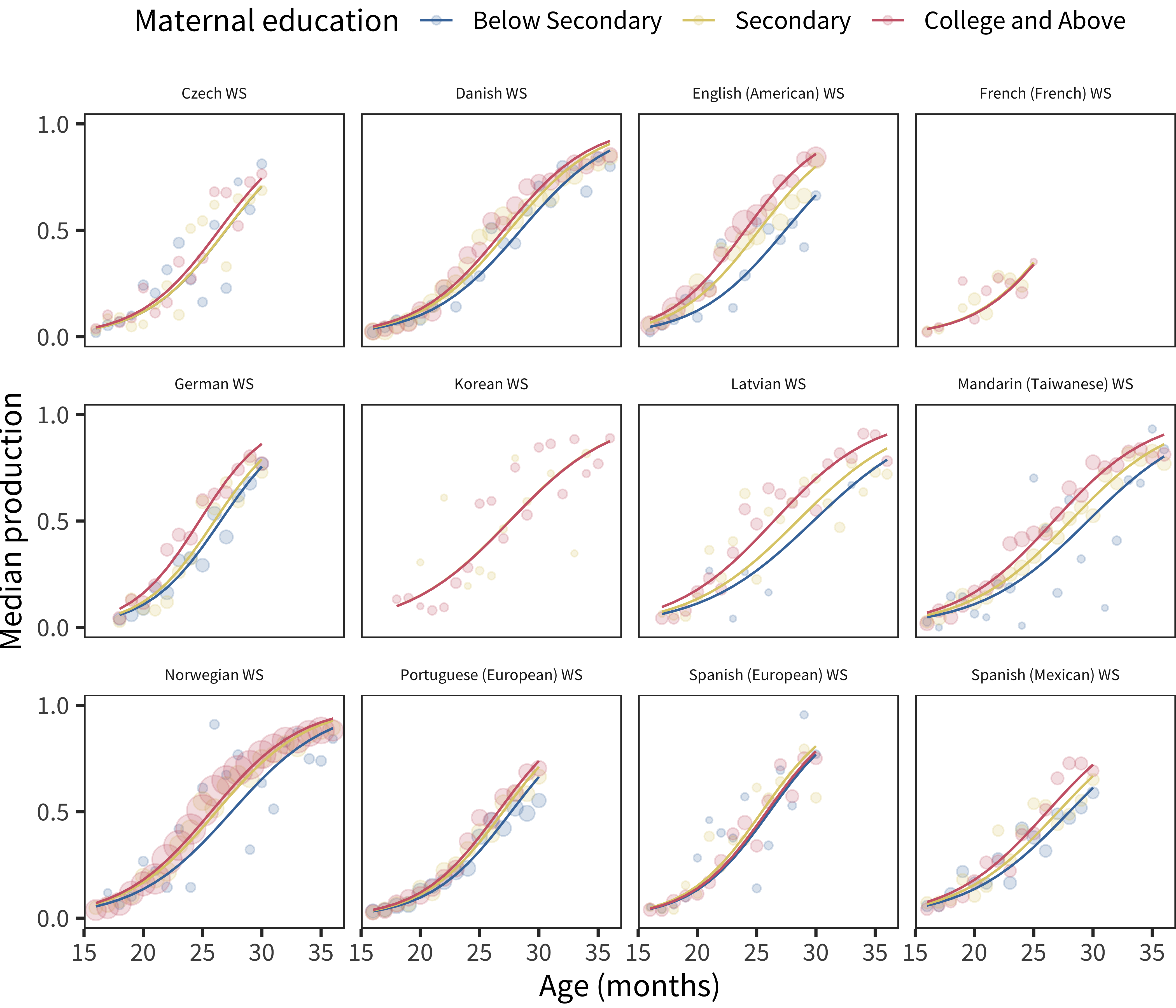 Differences in WS production scores by maternal education, plotted across age by language.