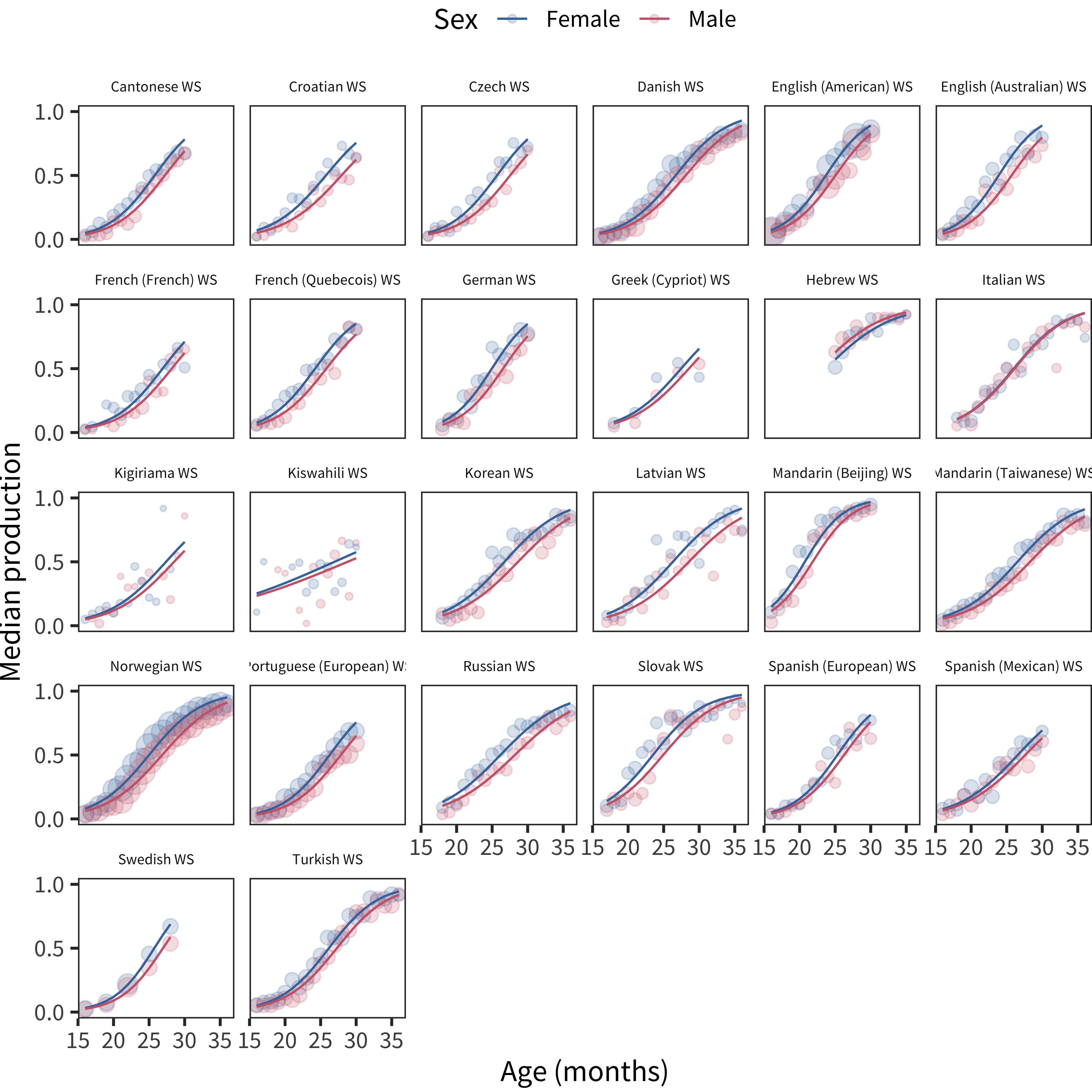 Differences in WS production scores by sex, plotted across age by language.