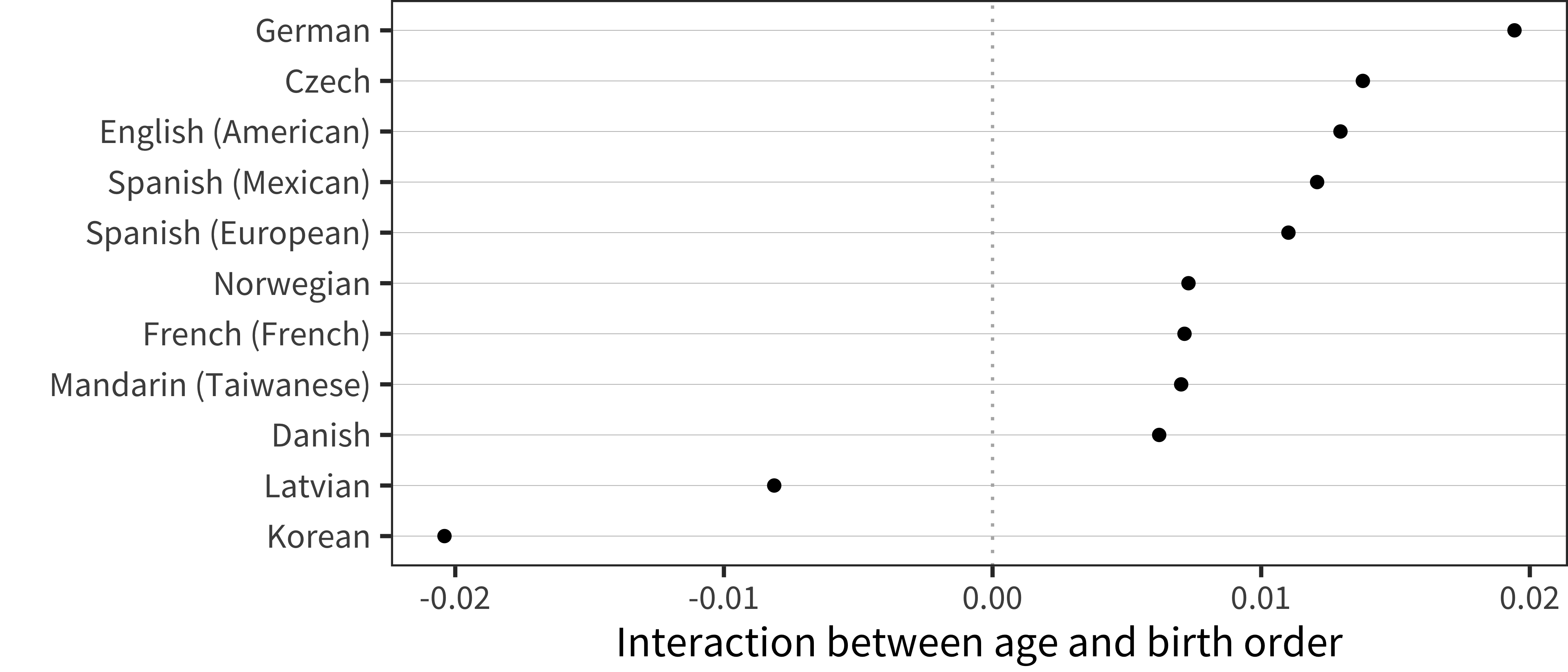 Interaction term between age and birth order for WS production data in each language.