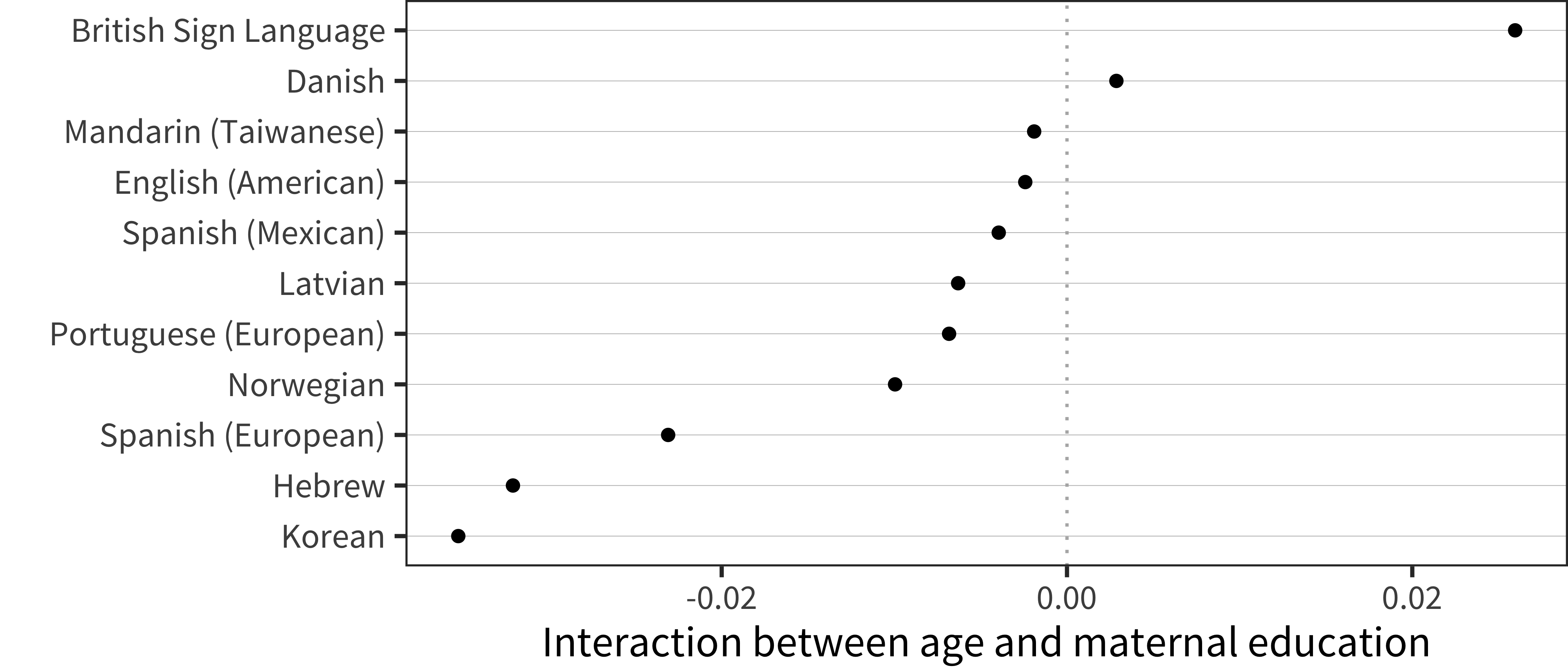 Interaction term between age and maternal education for WG comprehension data in each language.