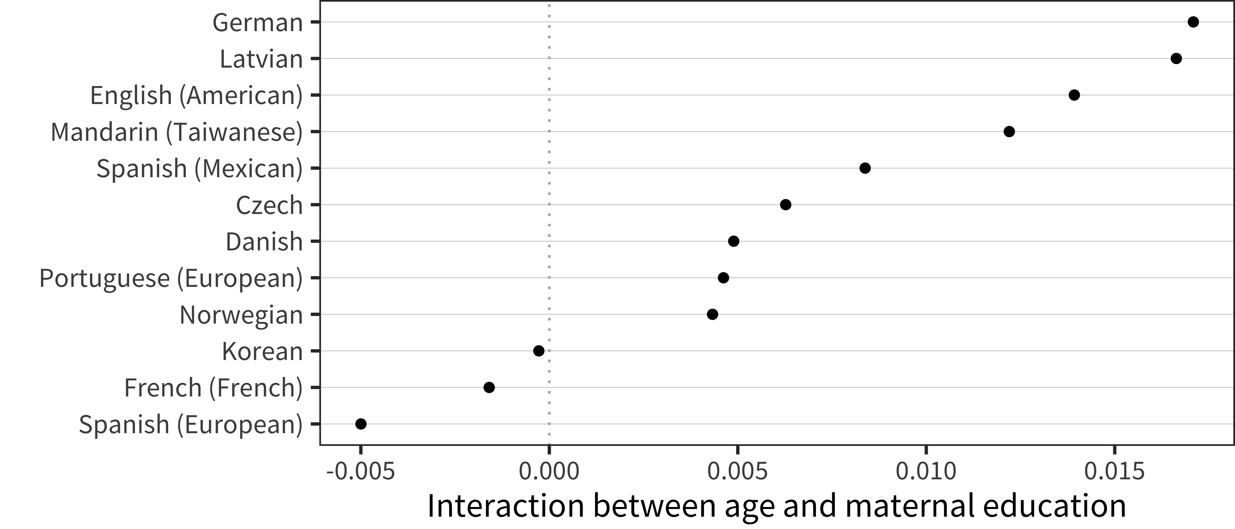 Interaction term between age and maternal education for WS production data in each language.