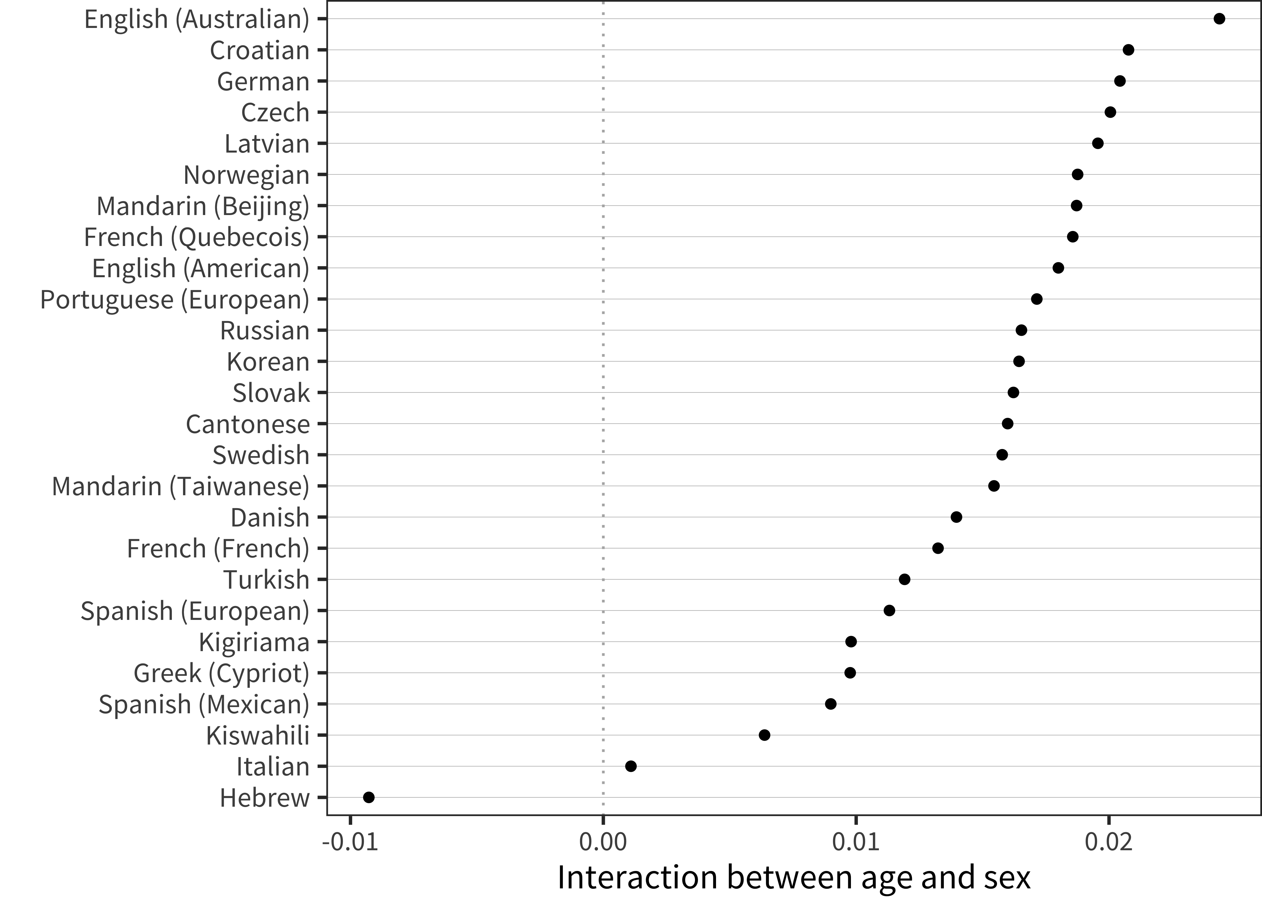 Interaction term between age and sex for WS production data in each language.