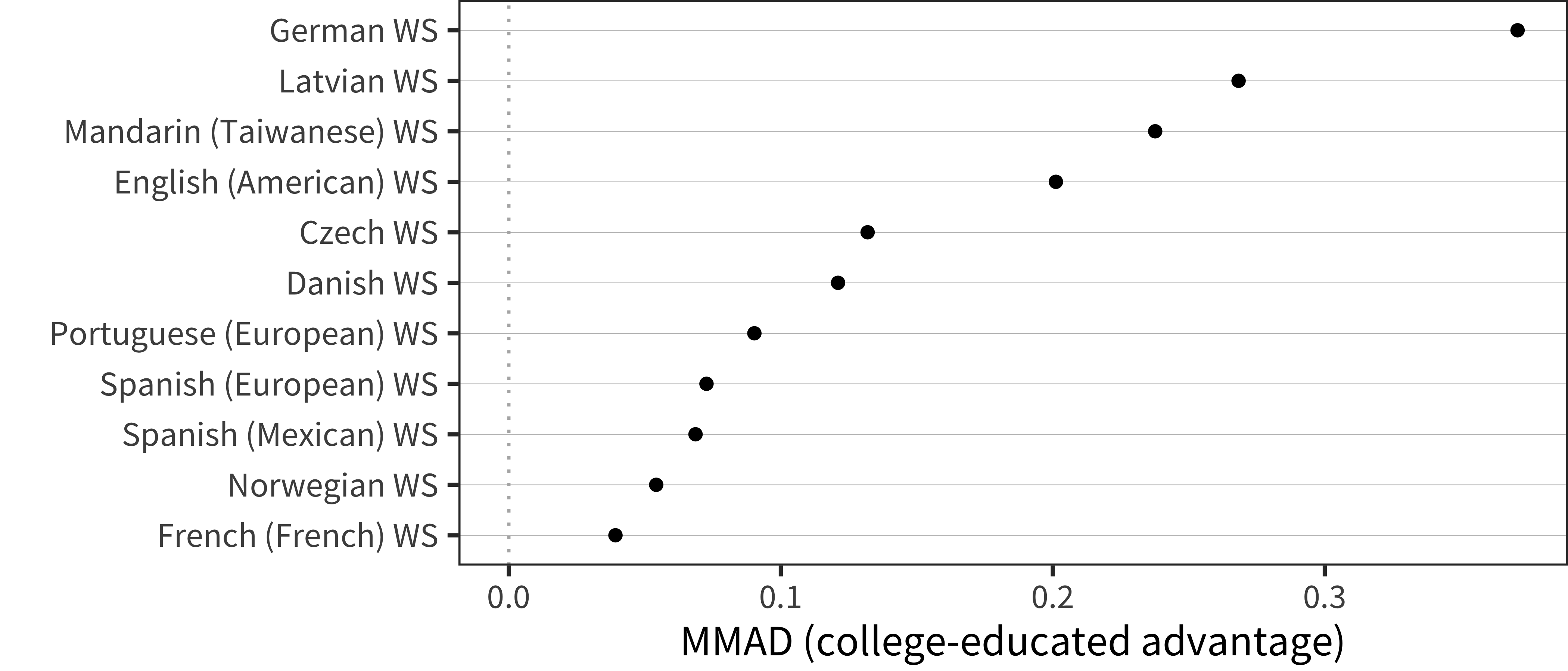 MMAD college-educated advantage for WS production data in each language averaged over age.