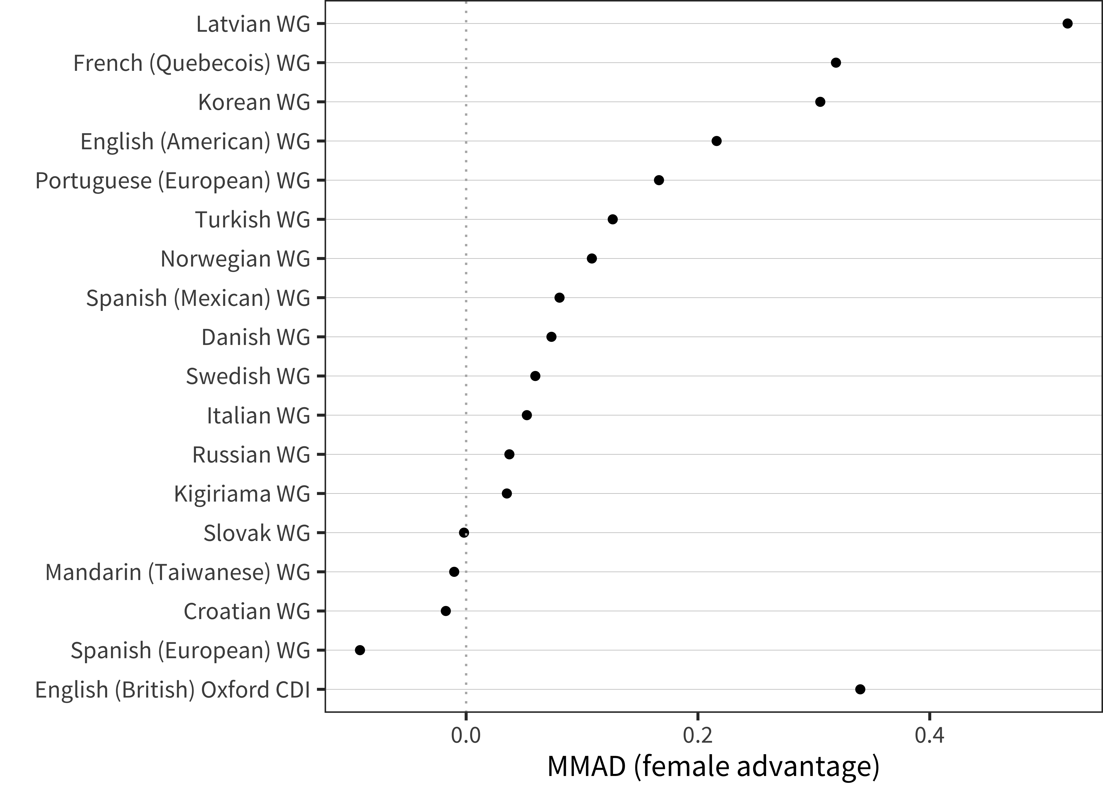 MMAD female advantage for WG comprehension data in each language averaged over age.