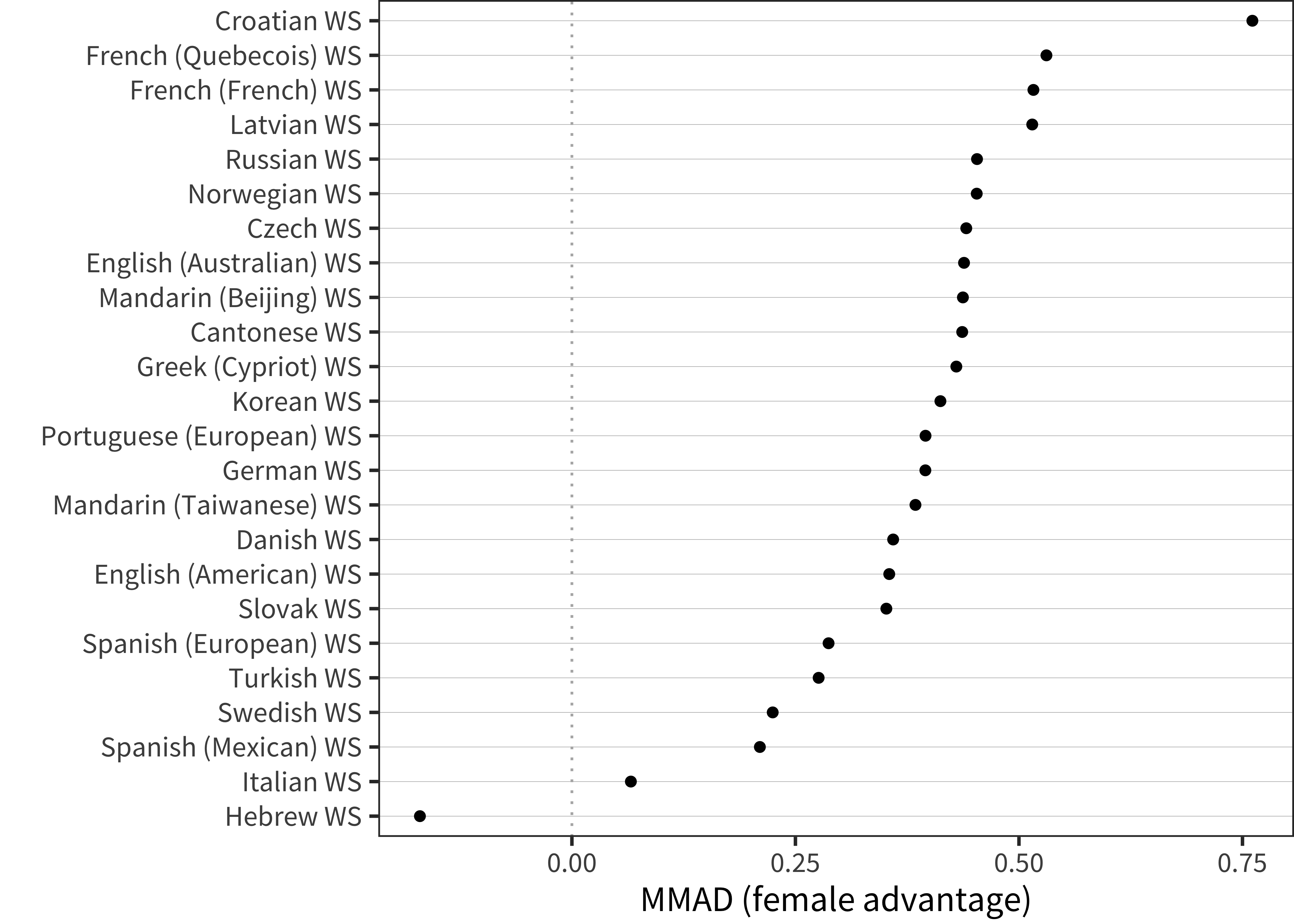 MMAD female advantage for WS production data in each language averaged over age.