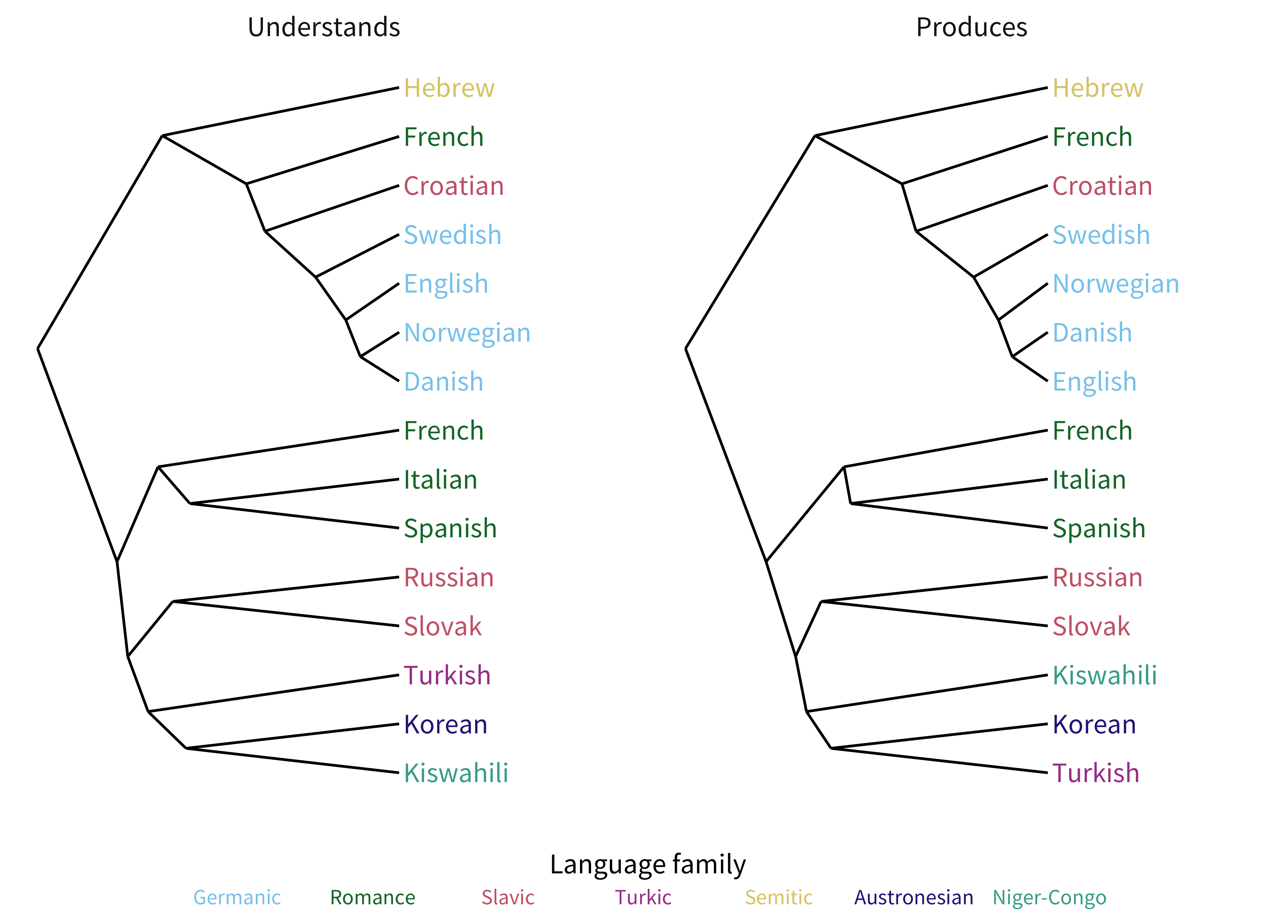 Dendrograms of the similarity in the ages of words' first production cross-linguistically.