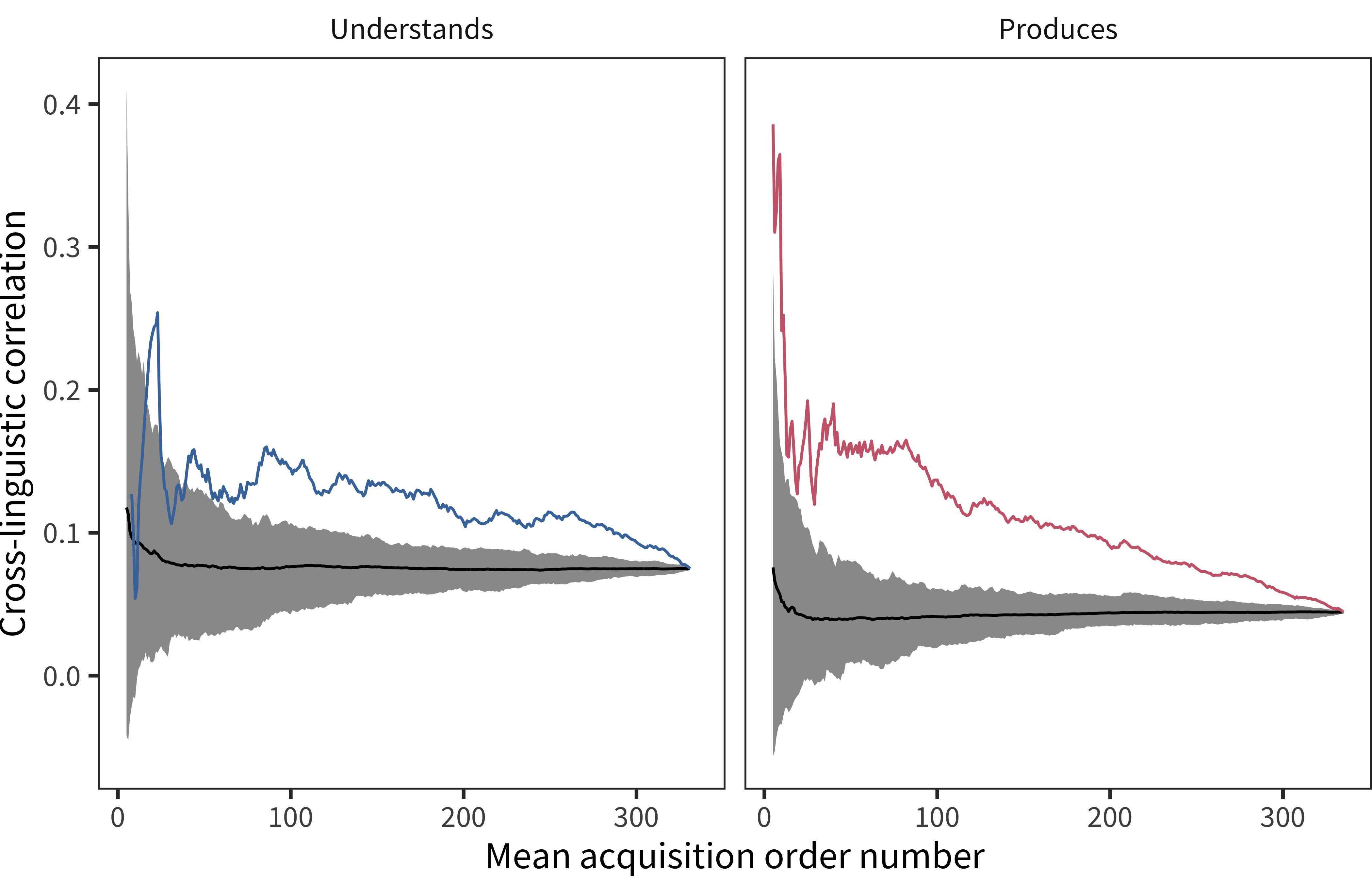 Cross-linguistic correlation ages of words' acquisition over the course of language development. Colored lines show empirical correlations, the gray area shows a 95 percent confidence interval for a randomly shuffled baseline. Especially in production, cross-linguistic similarity declines over the course of language development.