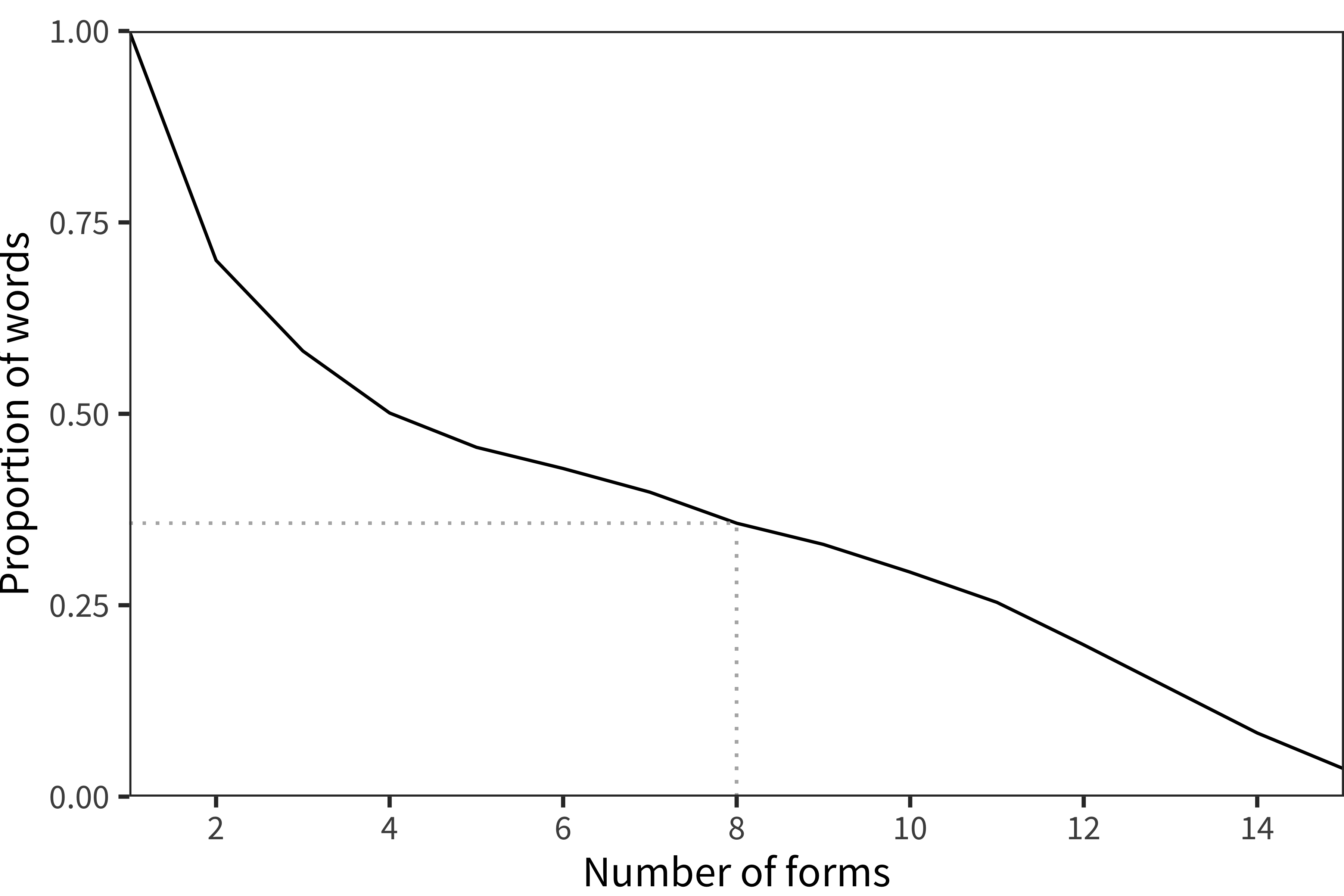The proportion of words found on at least each of a number of languages' CDI forms (e.g. all words appear on at least one form, 111 words appear on at least 2 forms, and so on, with 34 words appearing on all 15 languages' forms). The dotted line shows the cutoff value we chose (8).