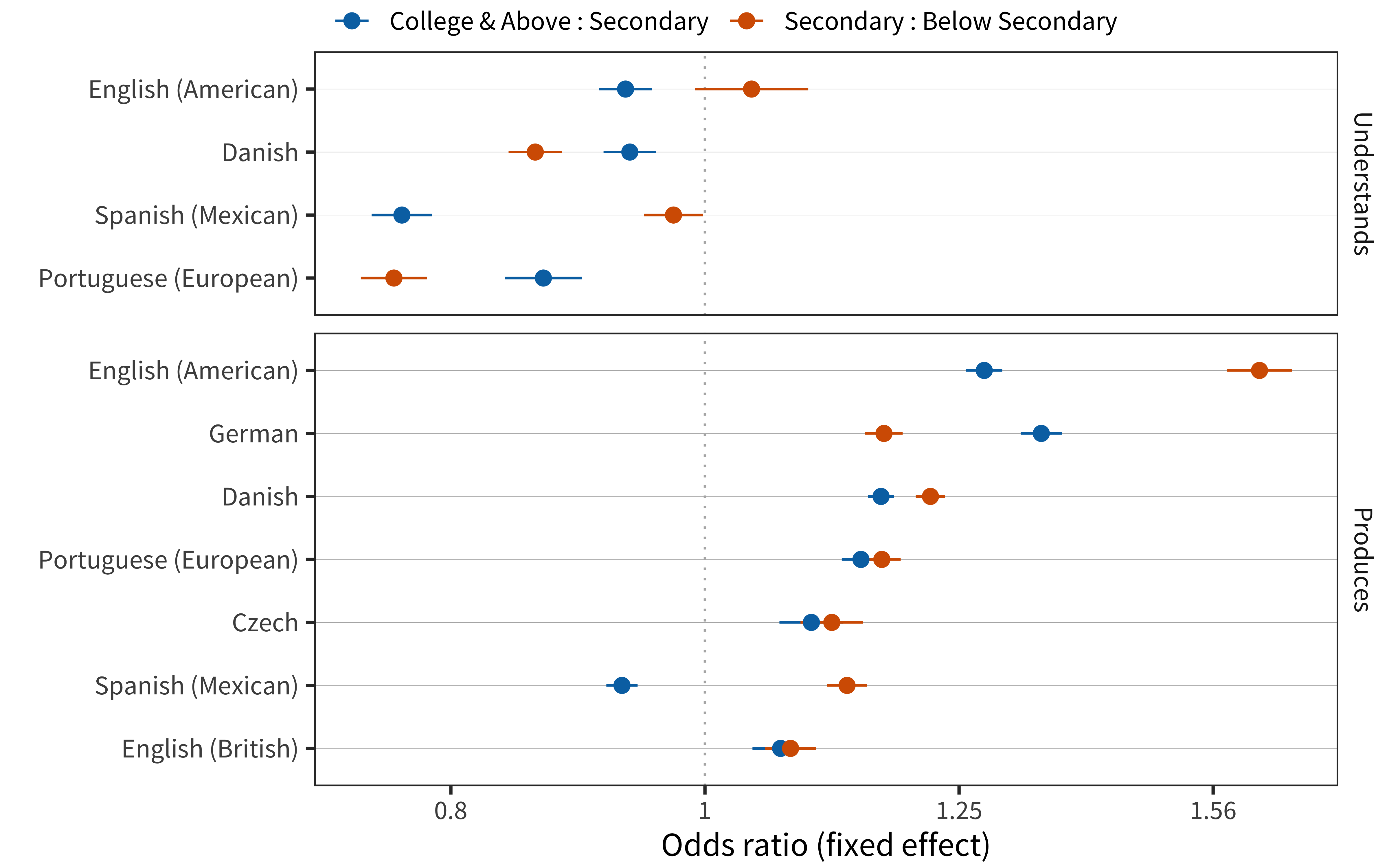 Main effect of maternal education for each language and measure.