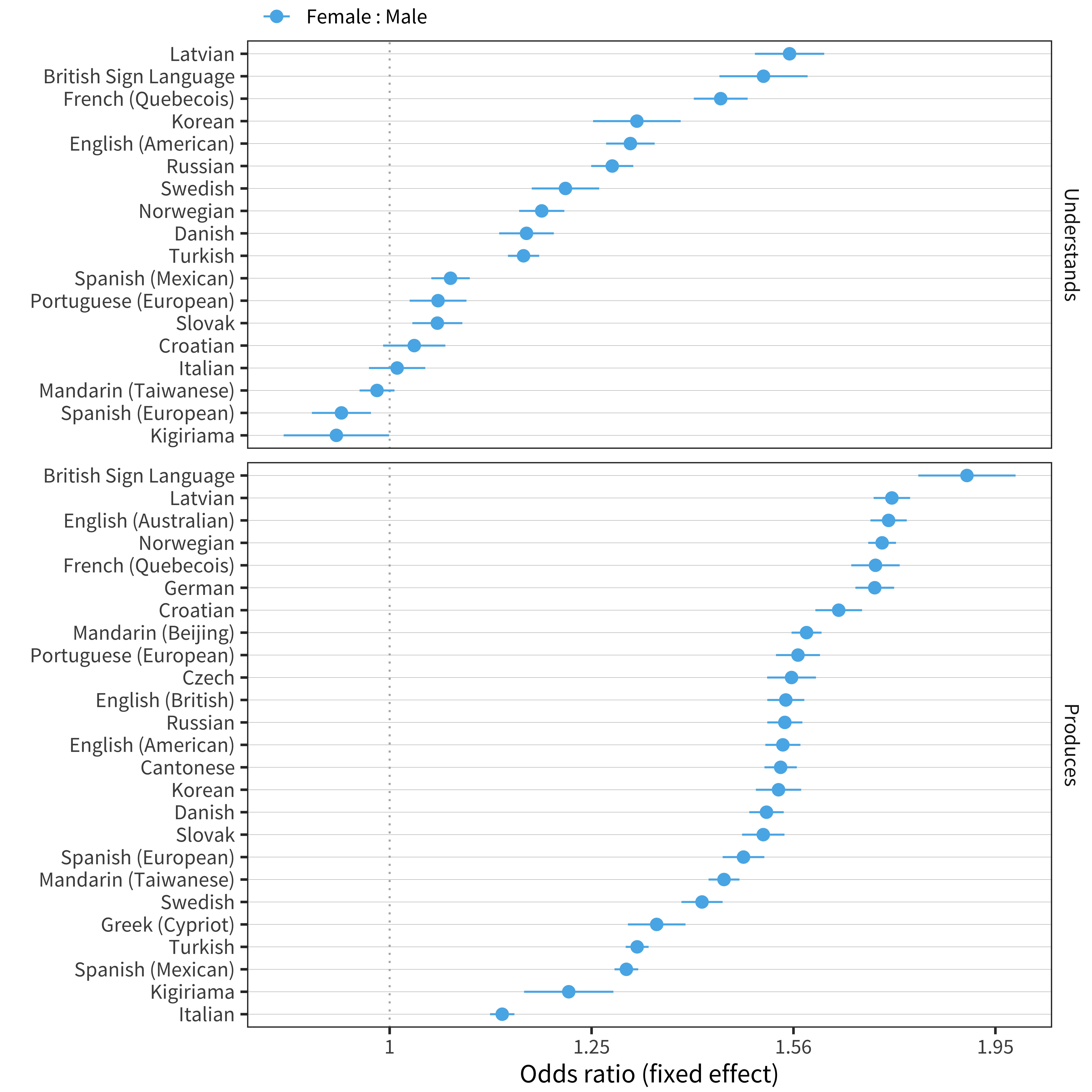 Main effect of sex for each language and measure.