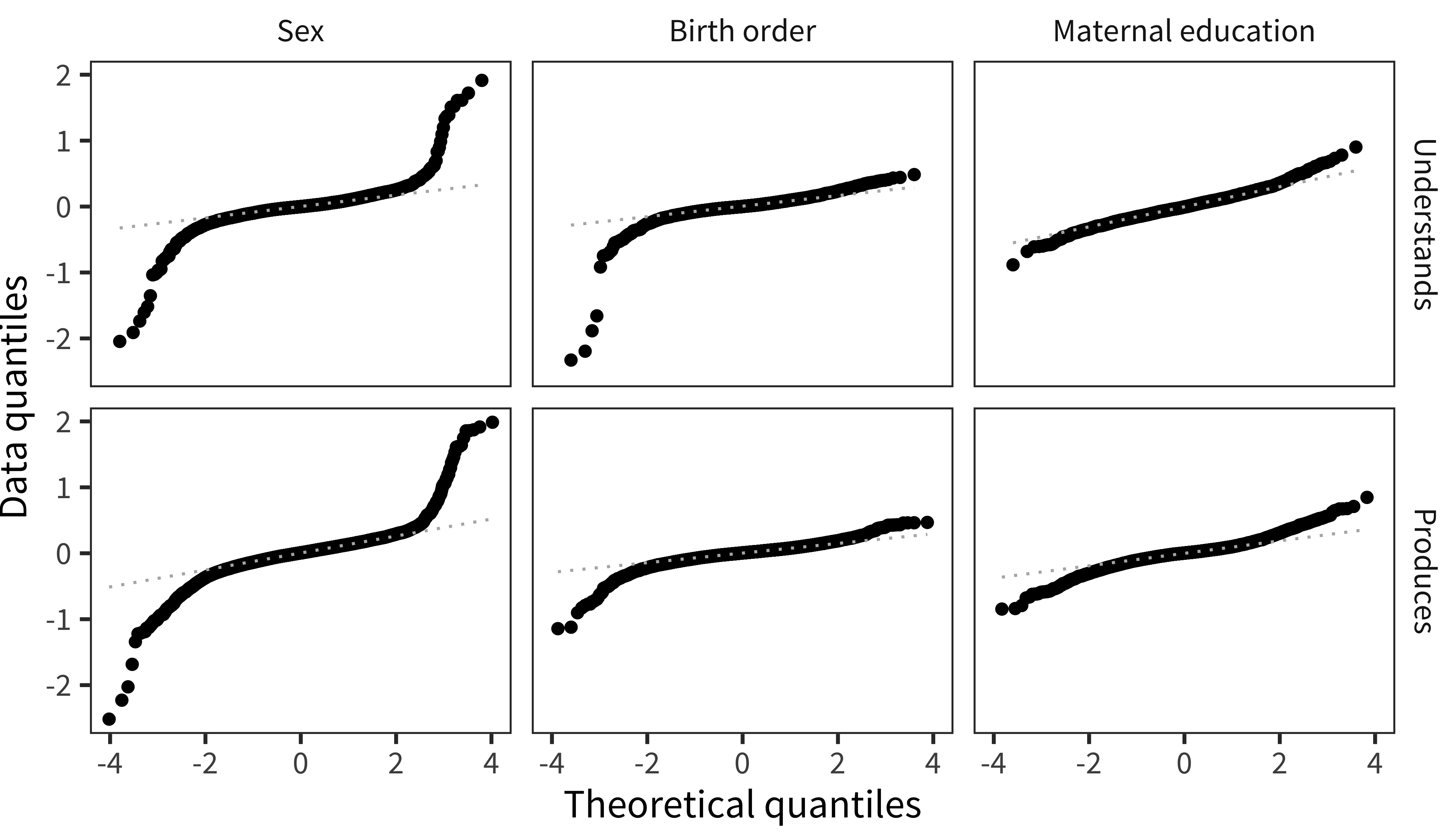 Quantiles of item random effects compared to theoretical quantiles of a normal distribution, for both production and comprehension.