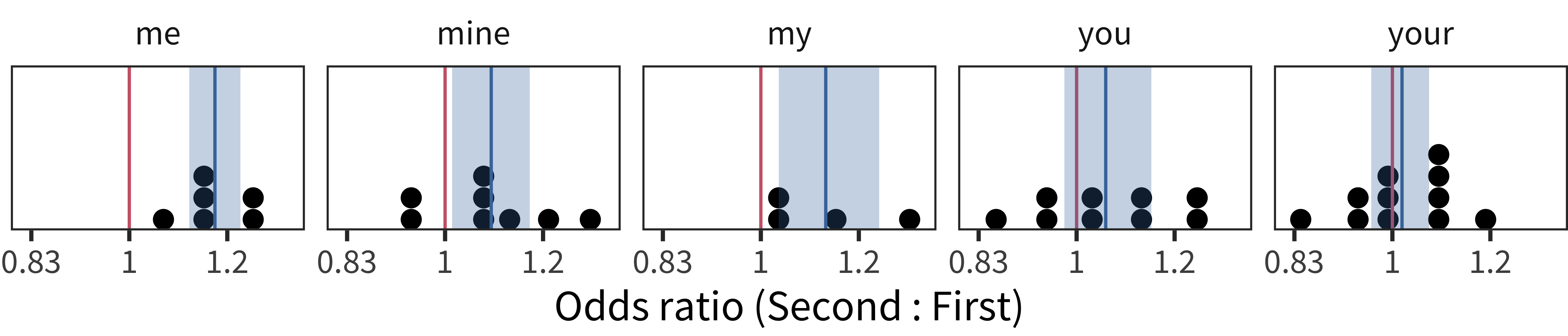Histogram showing item random effects for personal pronouns by birth order, with each point representing the effect in a given language.Red lines marks no effect, blue lines marks the mean, and blue bands shows bootstrapped 95\% confidence intervals.