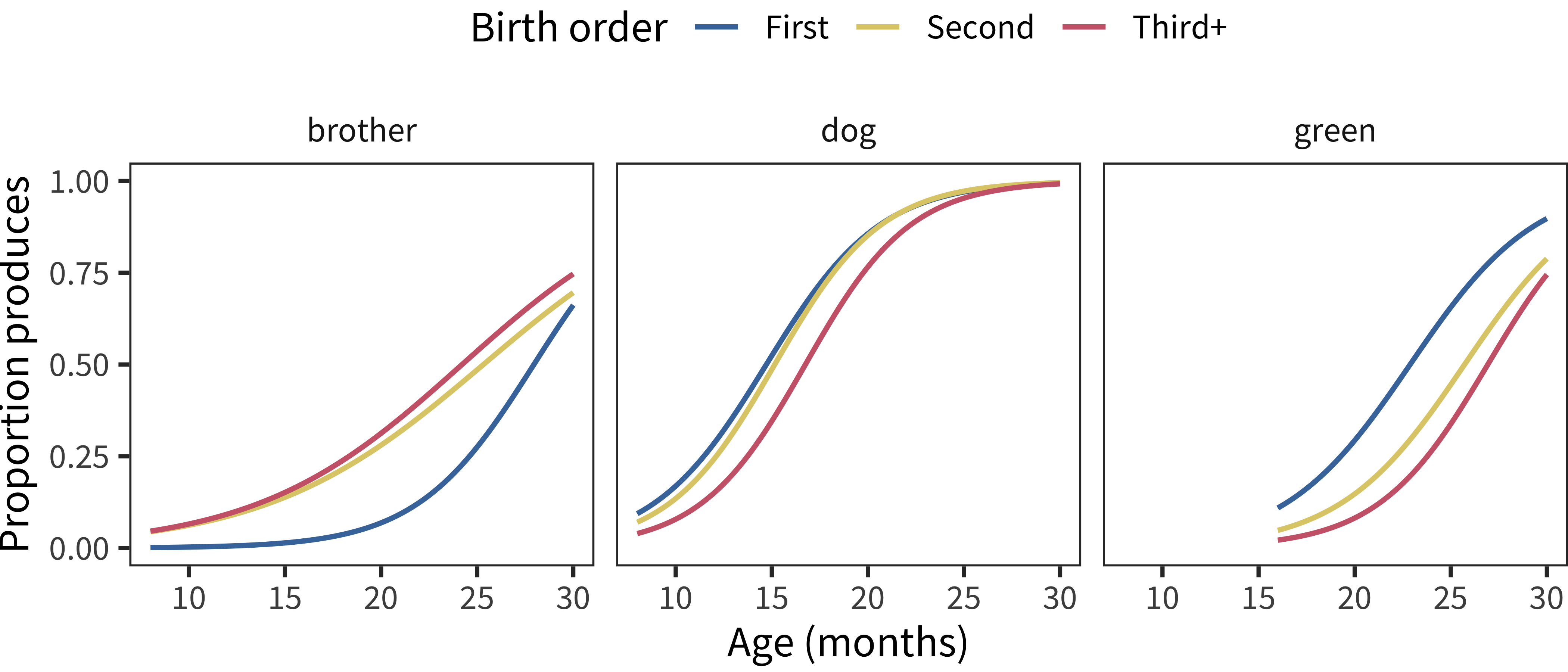 Developmental trajectories for the production of three example American English words by birth order.