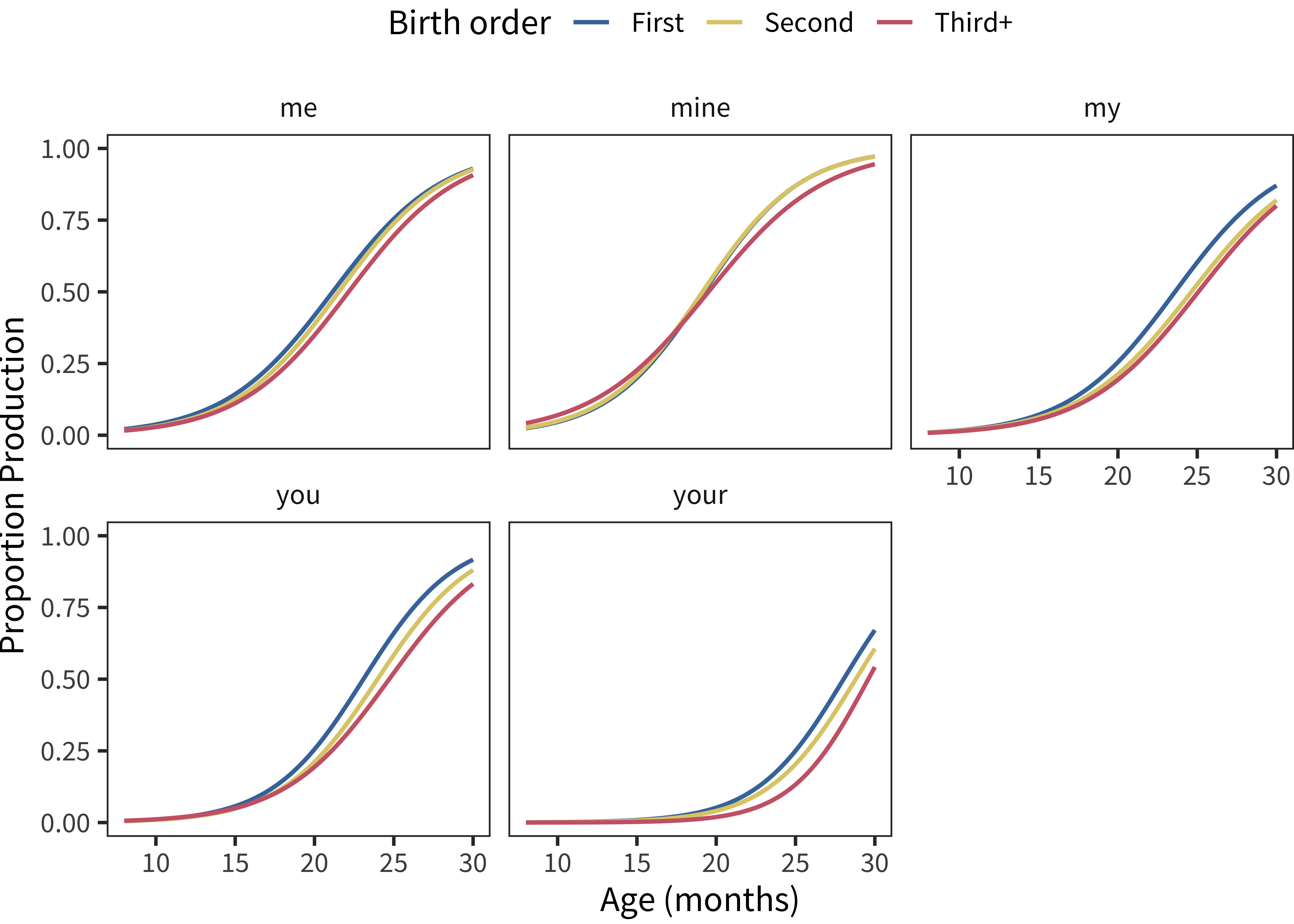 Developmental trajectories for personal pronouns in American English words by birth order. Note that lines are overplotted, especially in the case of mine.