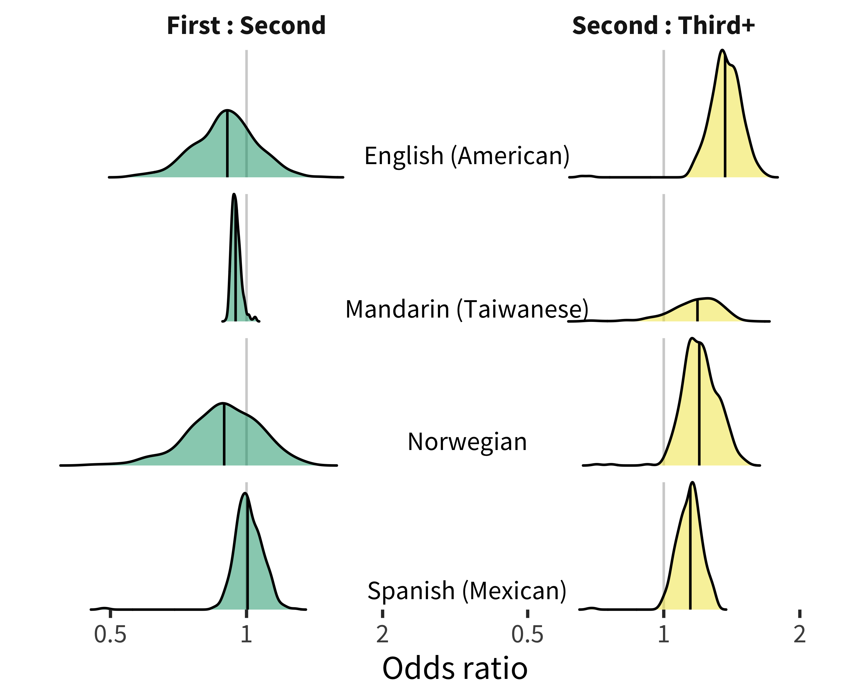 Distribution of birth order item random effects for comprehension data in each language.