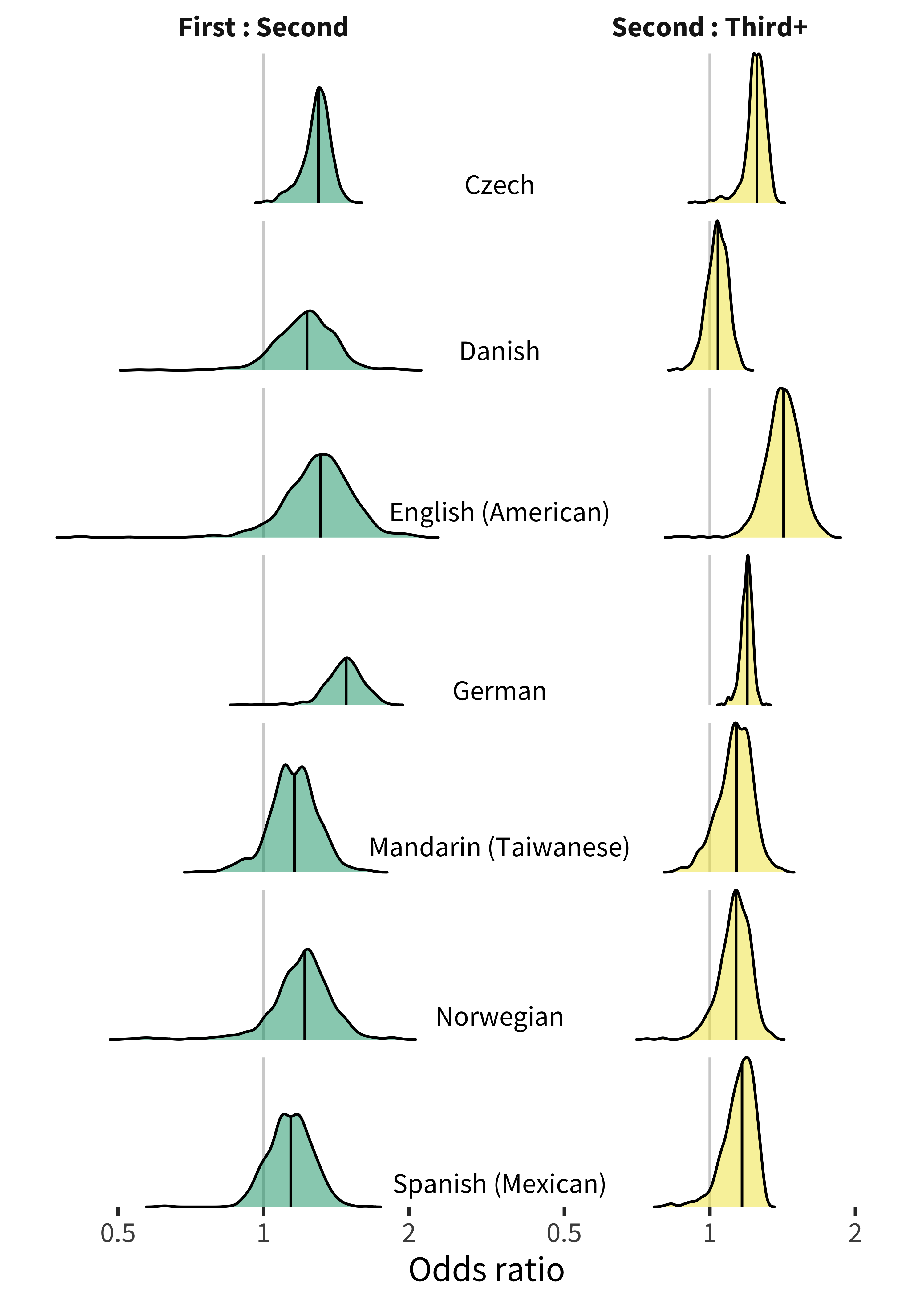 Distribution of birth order item random effects for production data in each language.