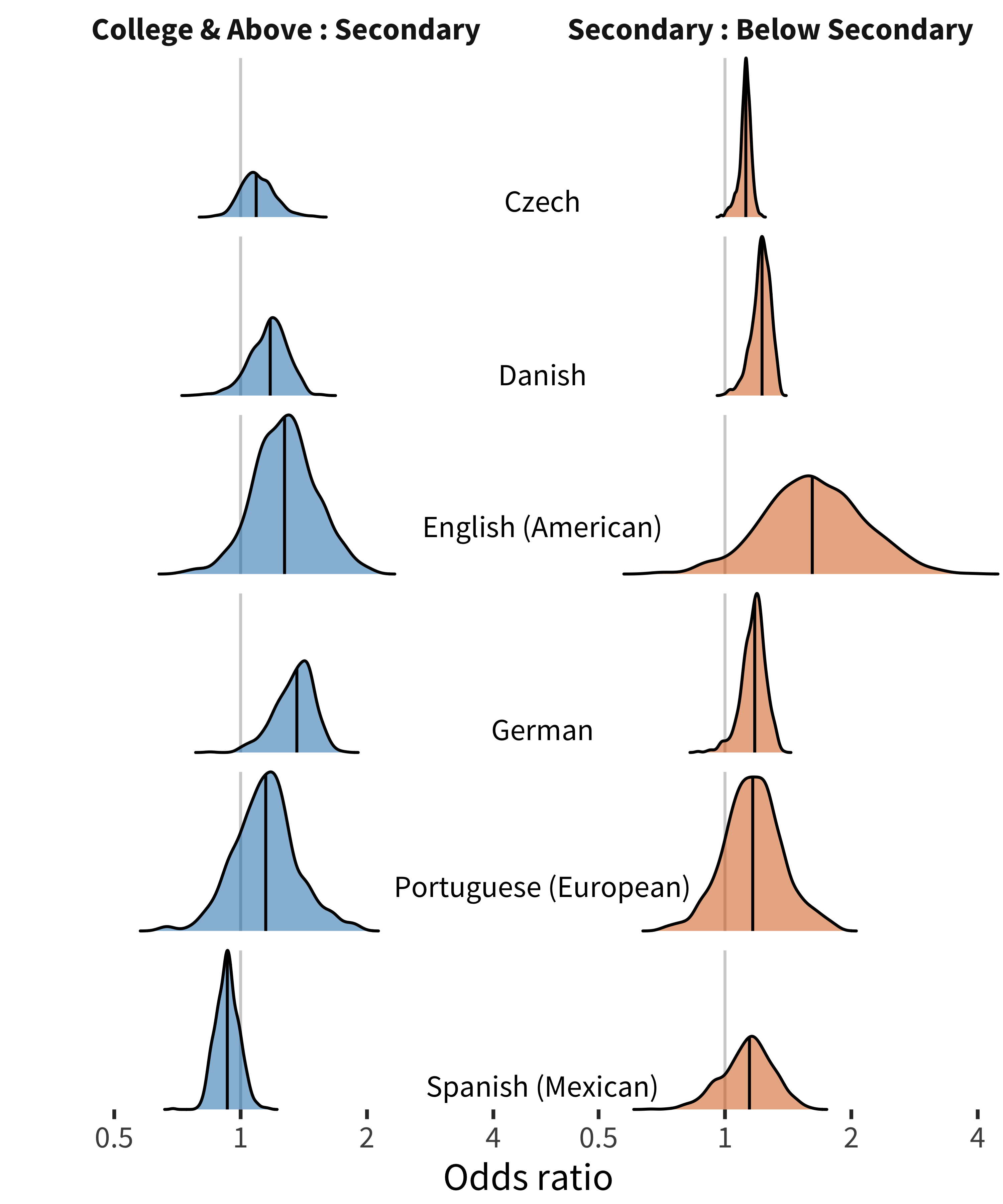 Distribution of maternal education item random effects for production data in each language