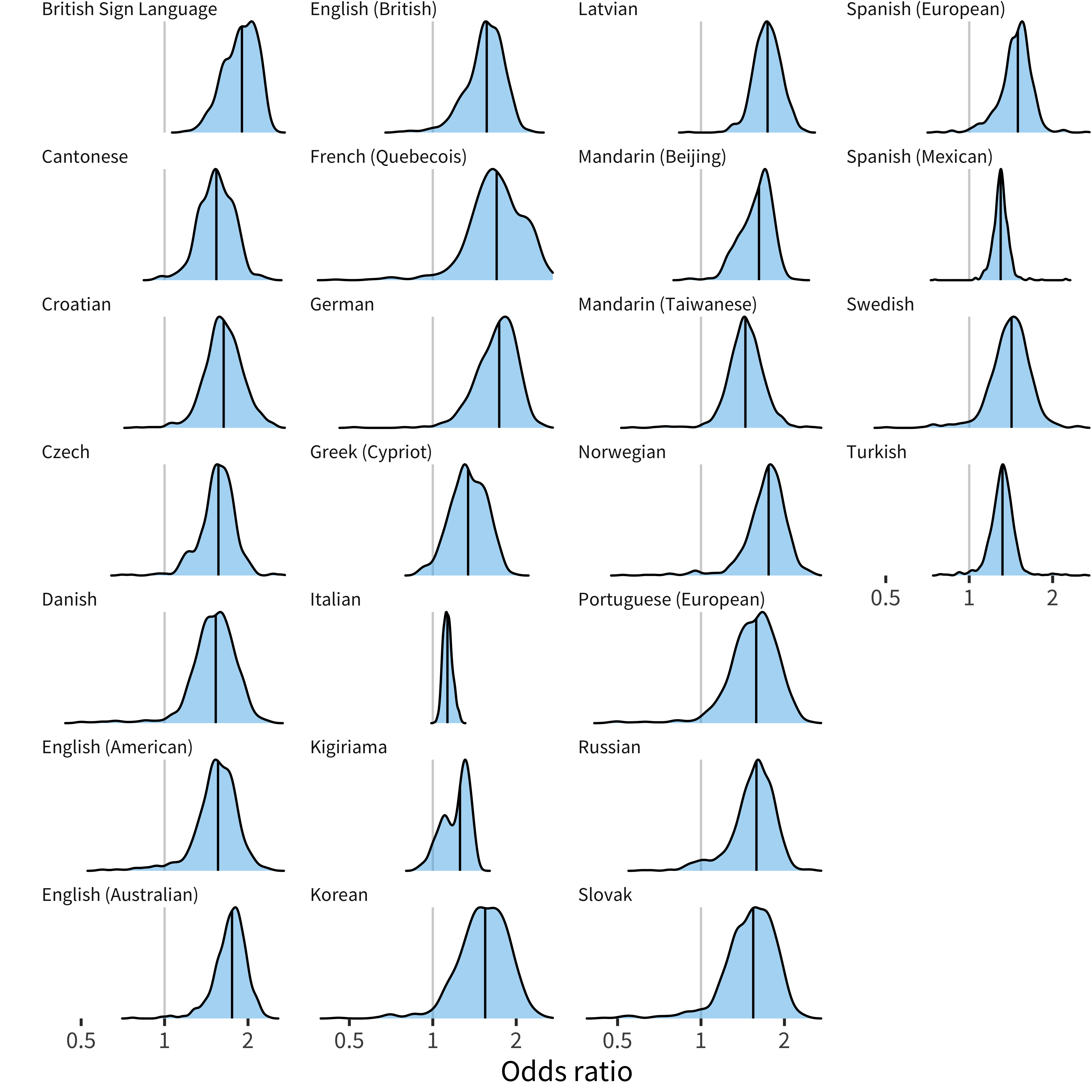 Distribution of sex item random effects for production data in each language.