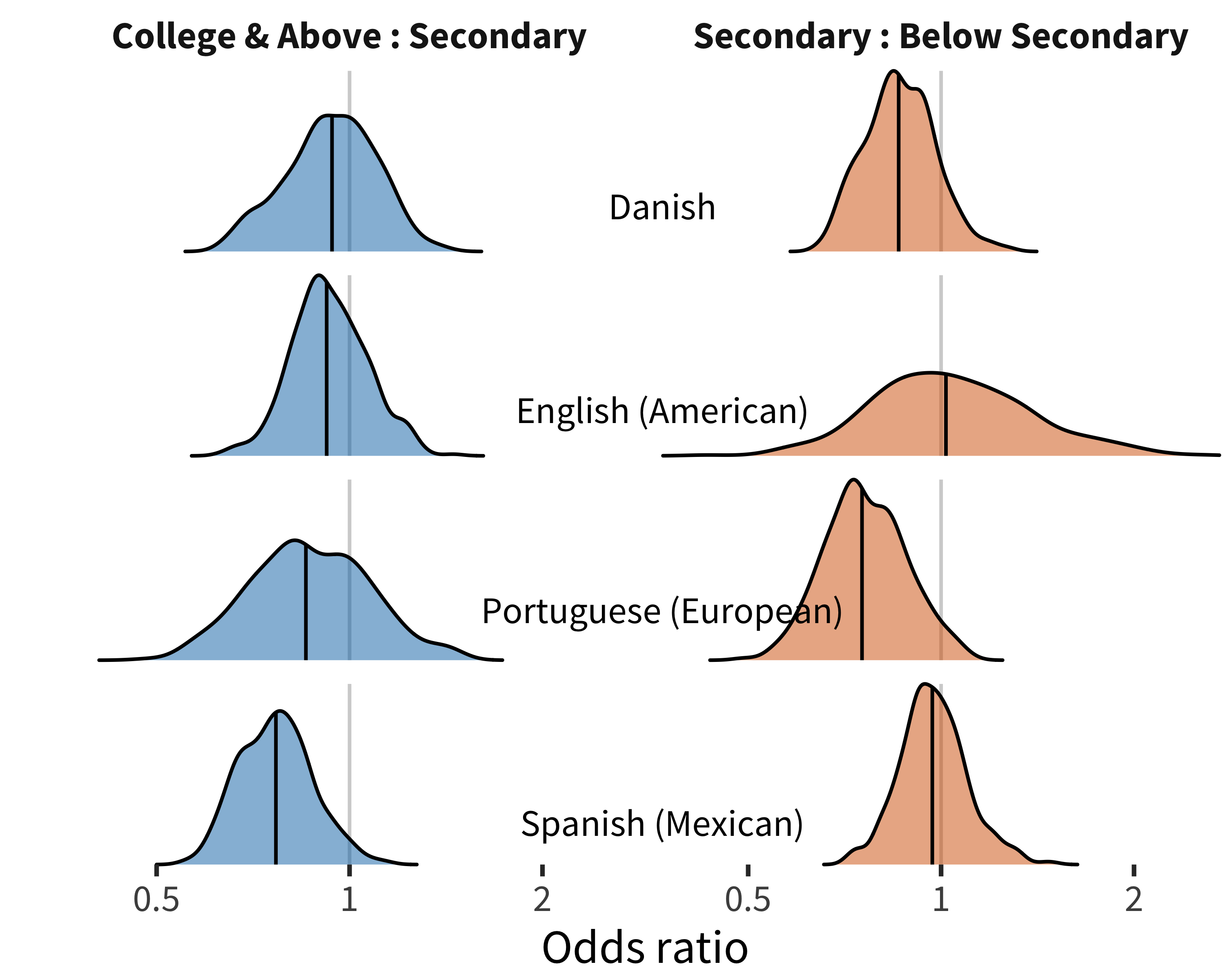 Distribution of maternal education item random effects for comprehension data in each language.