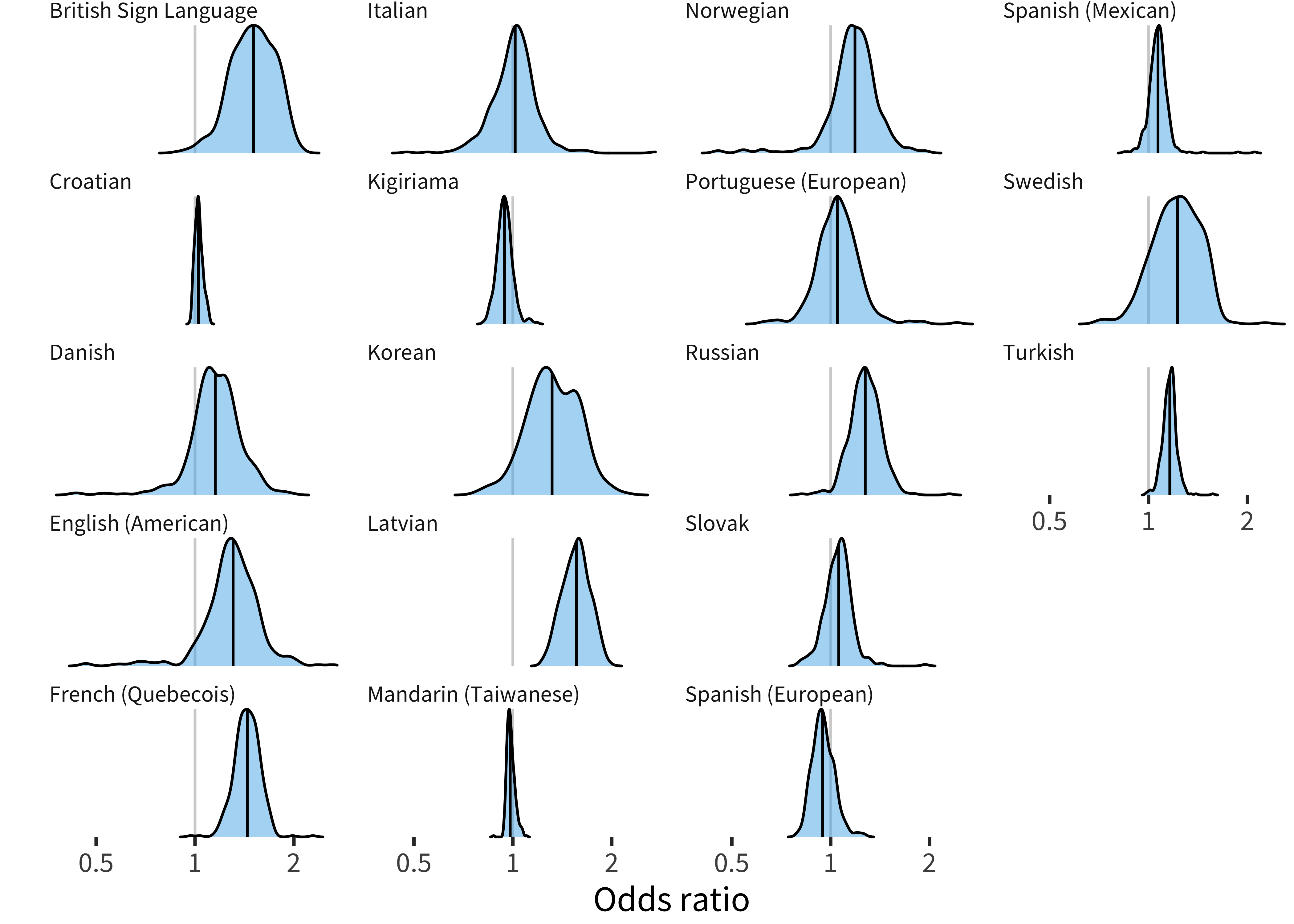 Distribution of sex item random effects for comprehension data in each language.