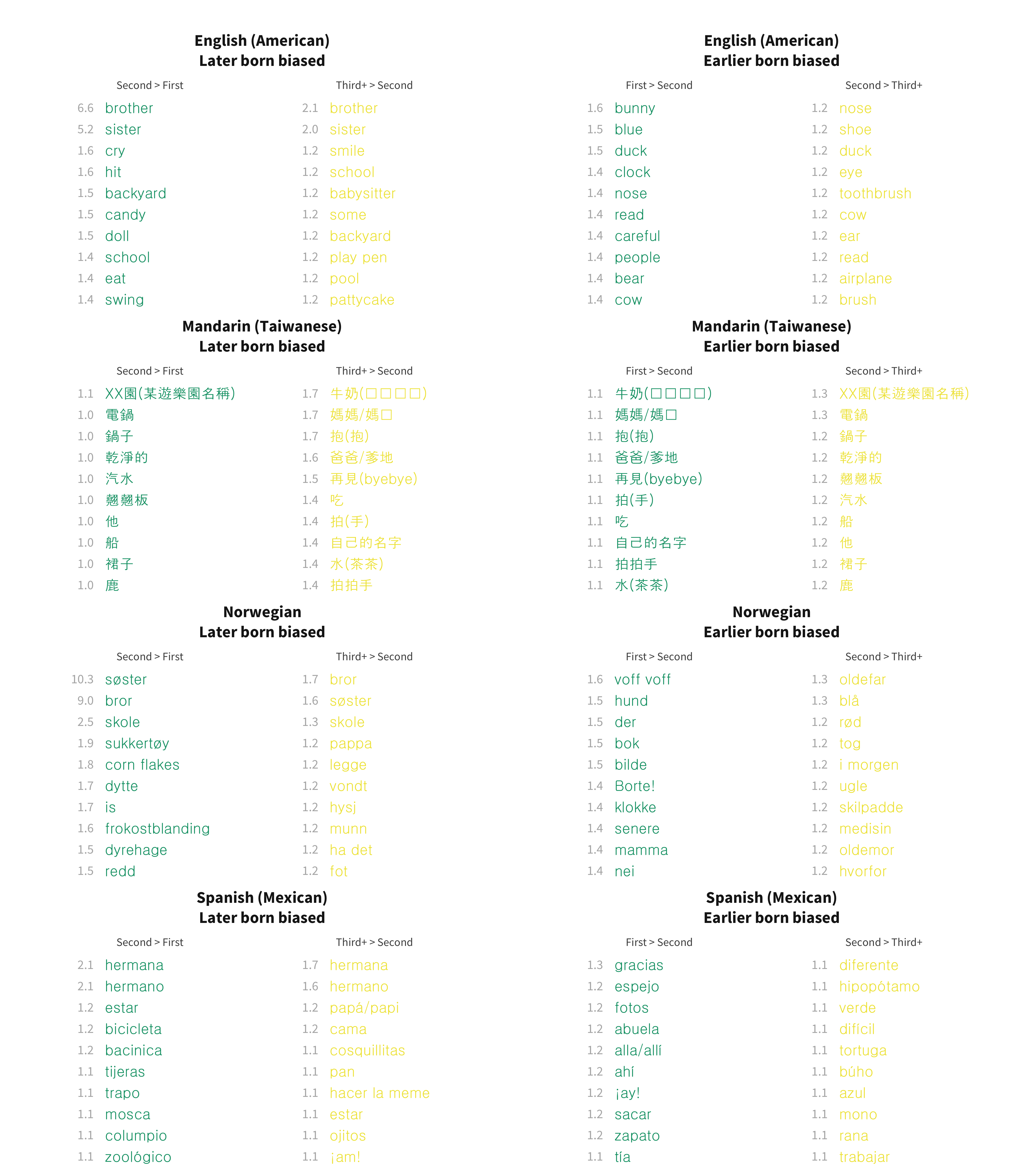 Top 10 most birth order biased words in each language for comprehension data.