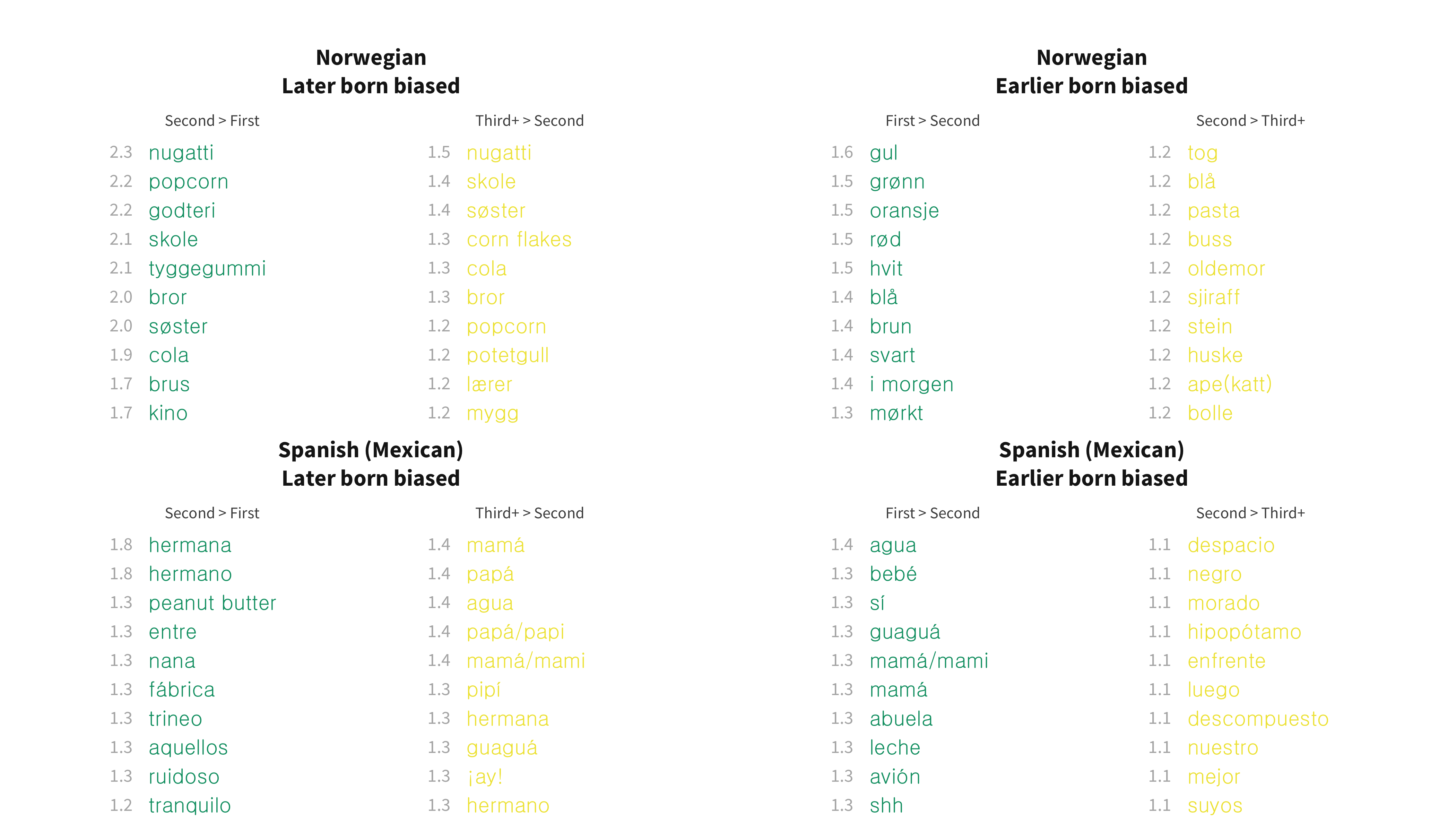 Top 10 most birth order biased words in each language for production data.